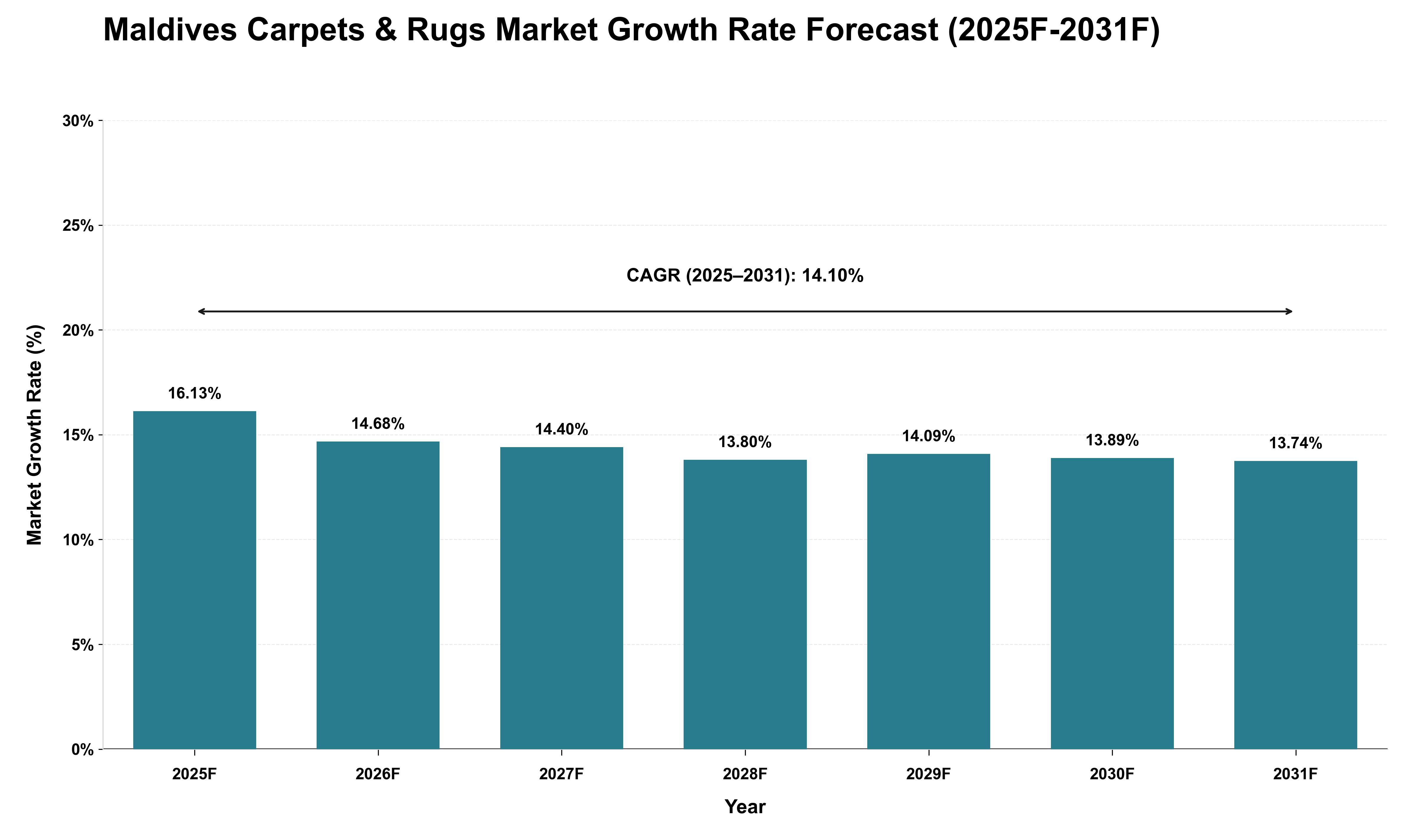 Maldives Carpets & Rugs Market Growth Rate Analysis (2025 - 2031)