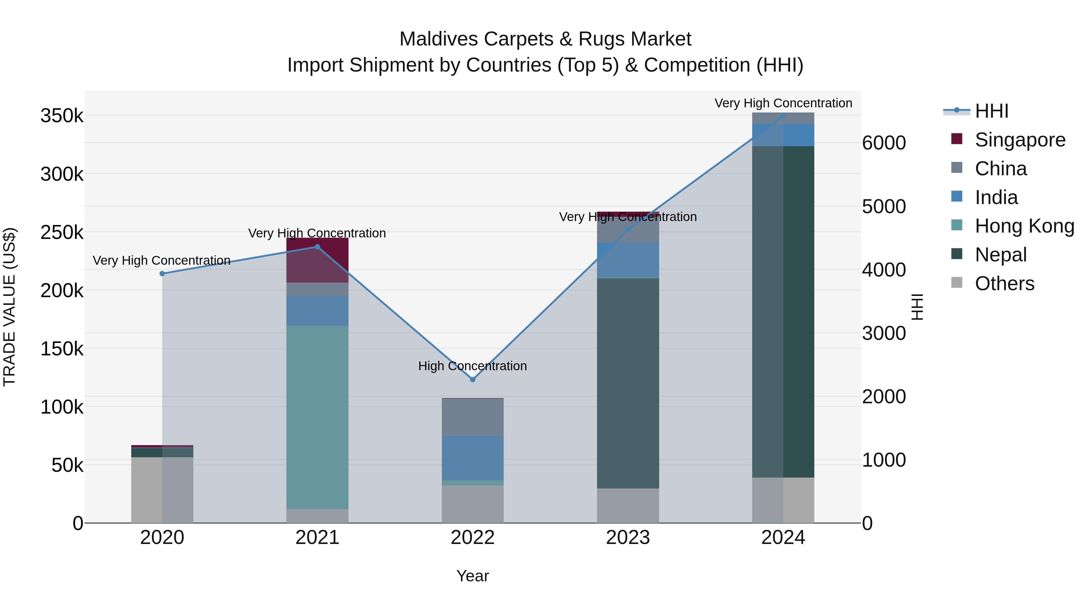 Maldives Carpets & Rugs Market Top 5 Importing Countries and Market Competition (HHI) Analysis