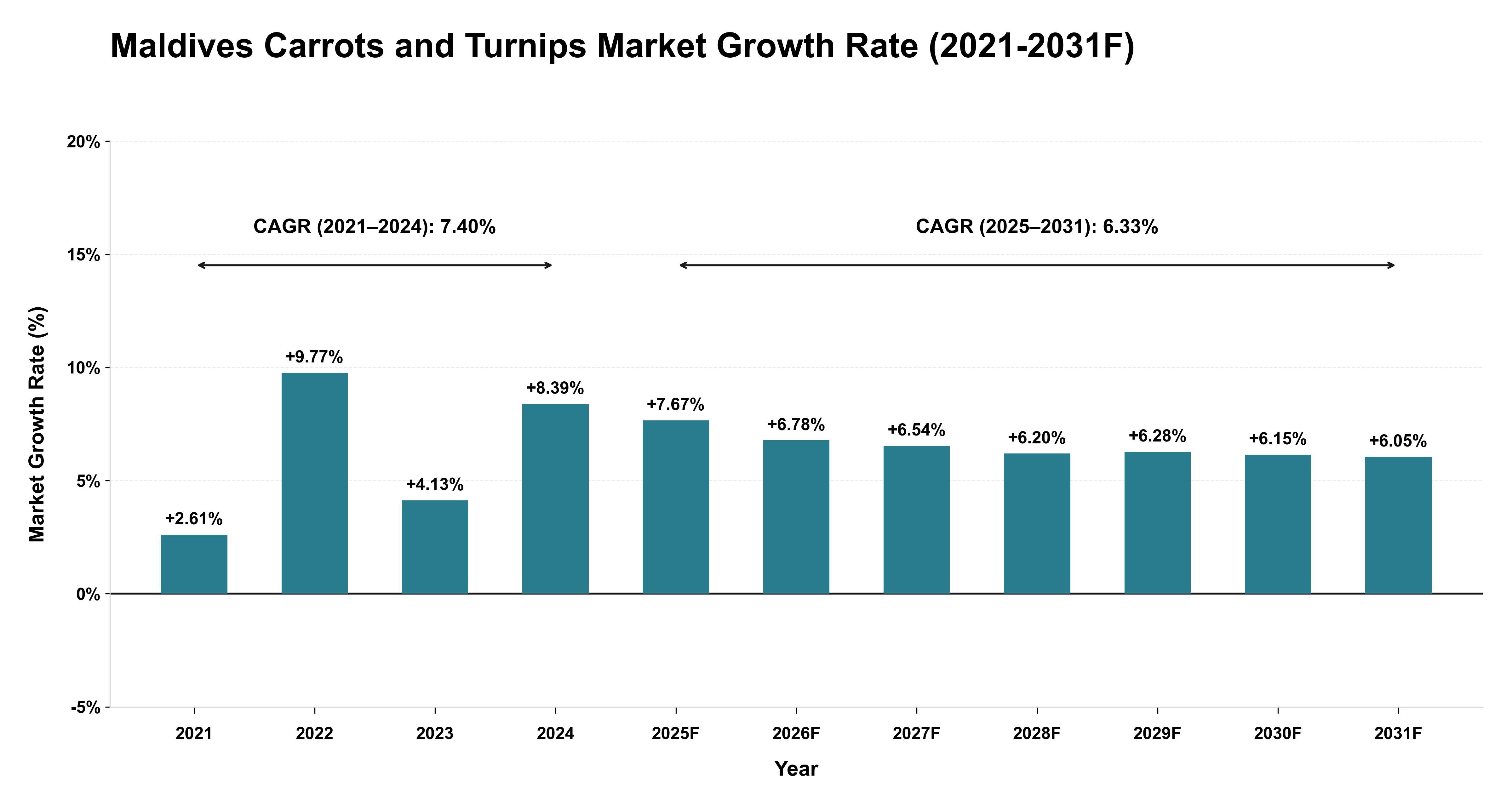 Maldives Carrots and Turnips Market Year-wise Growth Rate (2021-2031F)