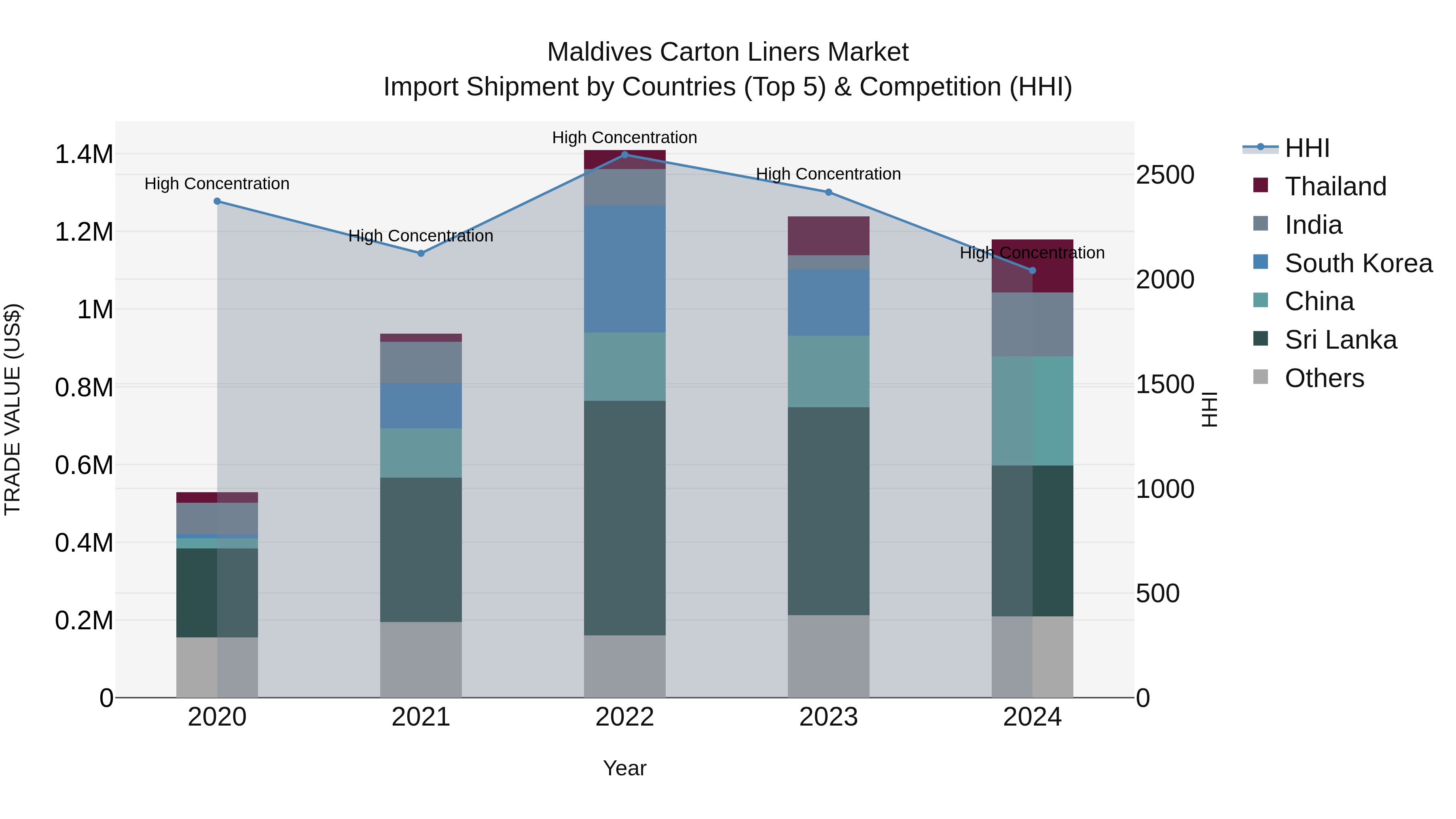 Maldives Carton Liners Market Top 5 Importing Countries and Market Competition (HHI) Analysis