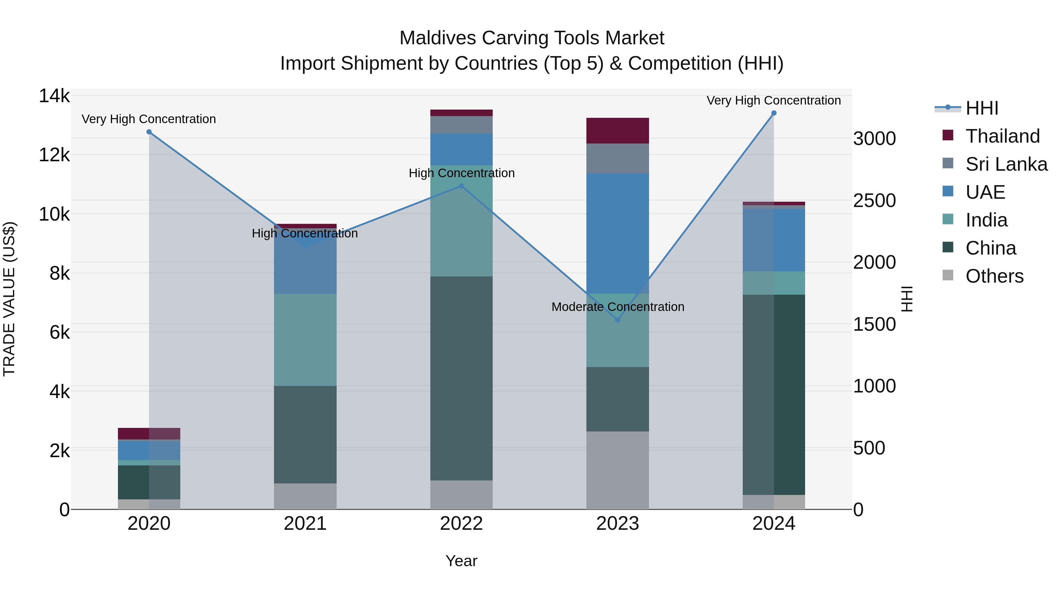 Maldives Carving Tools Market Top 5 Importing Countries and Market Competition (HHI) Analysis
