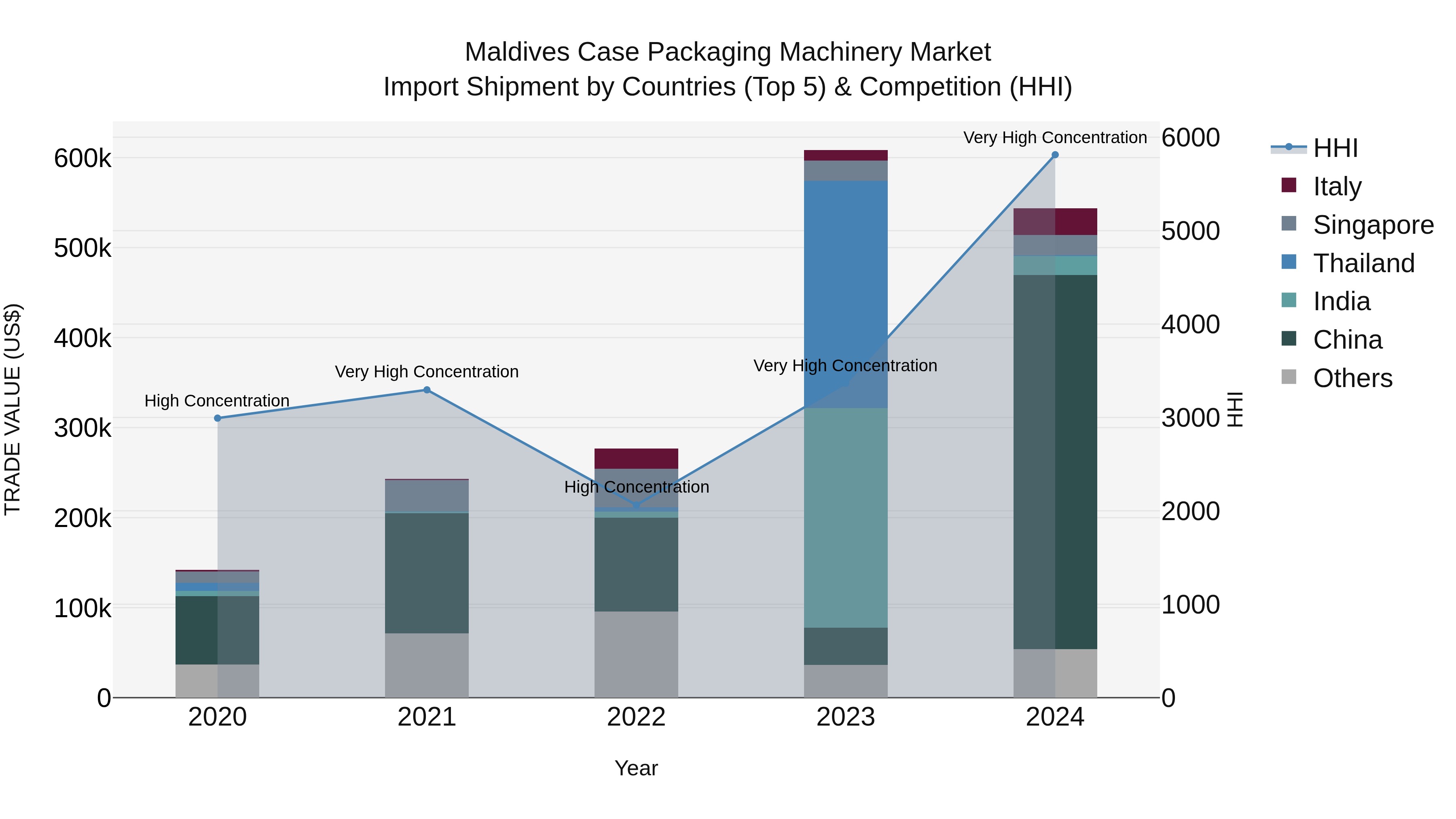 Maldives Case Packaging Machinery Market Top 5 Importing Countries and Market Competition (HHI) Analysis