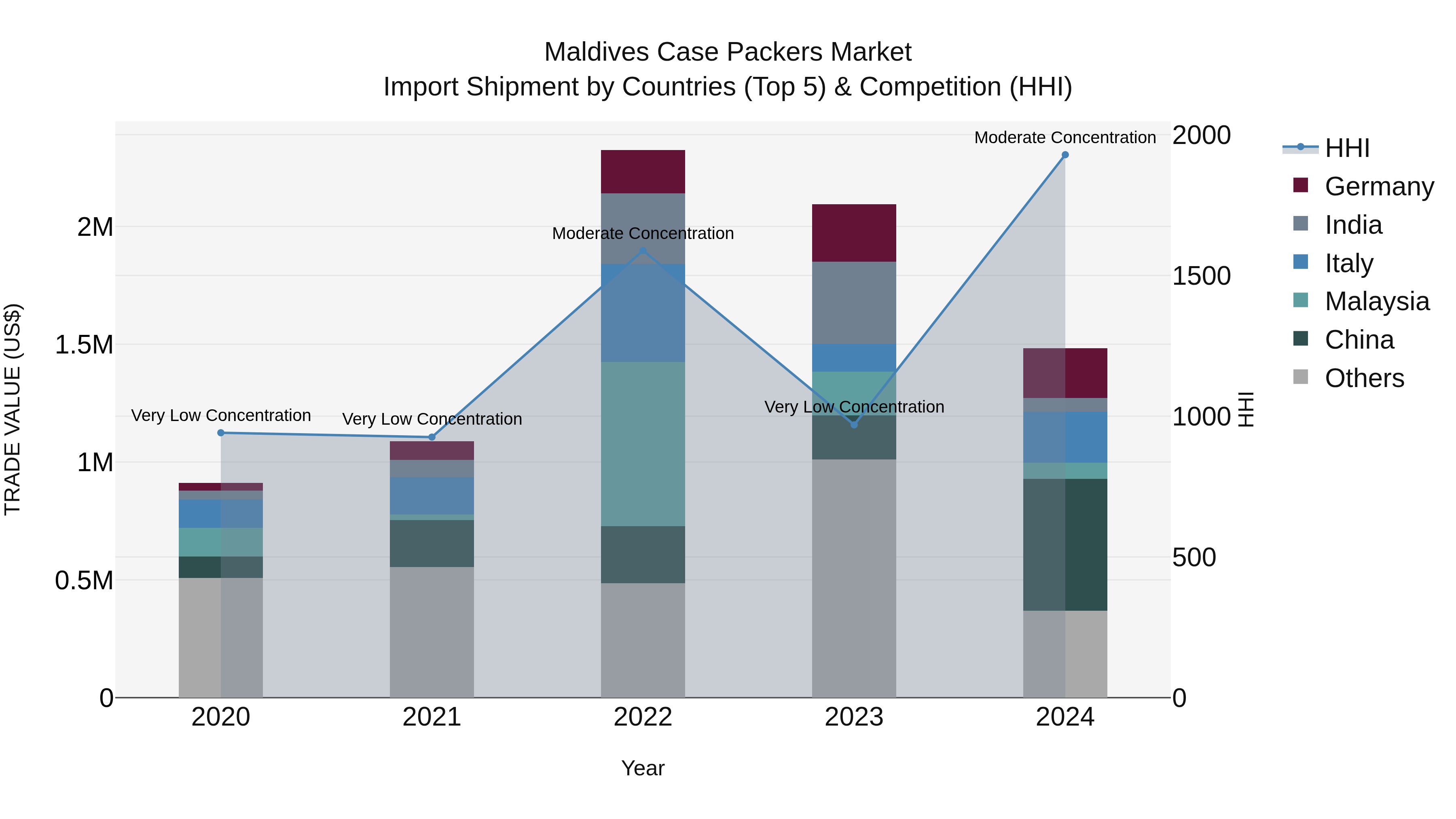 Maldives Case Packers Market Top 5 Importing Countries and Market Competition (HHI) Analysis