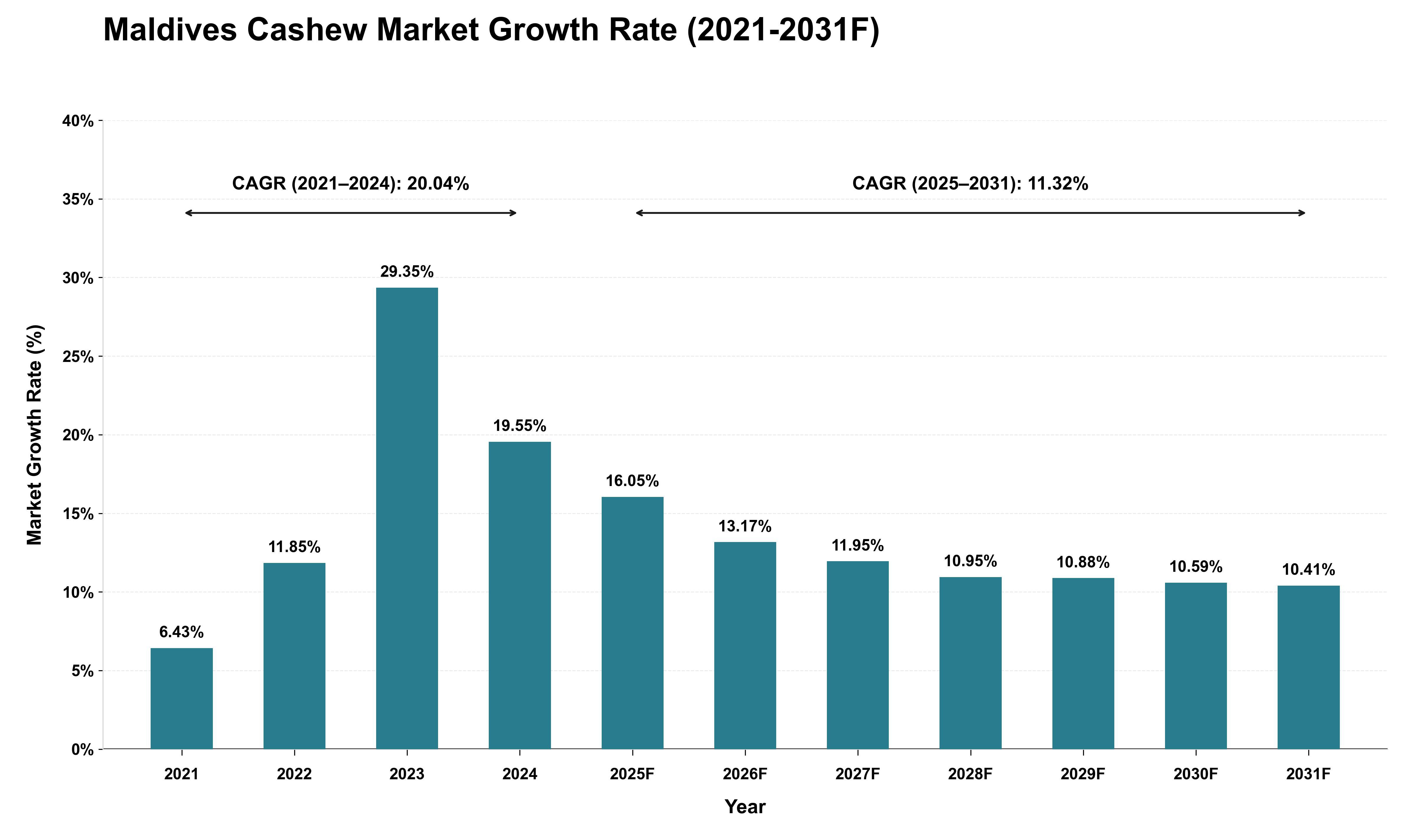 Maldives Cashew Market Growth Rate Analysis (2021 - 2031)