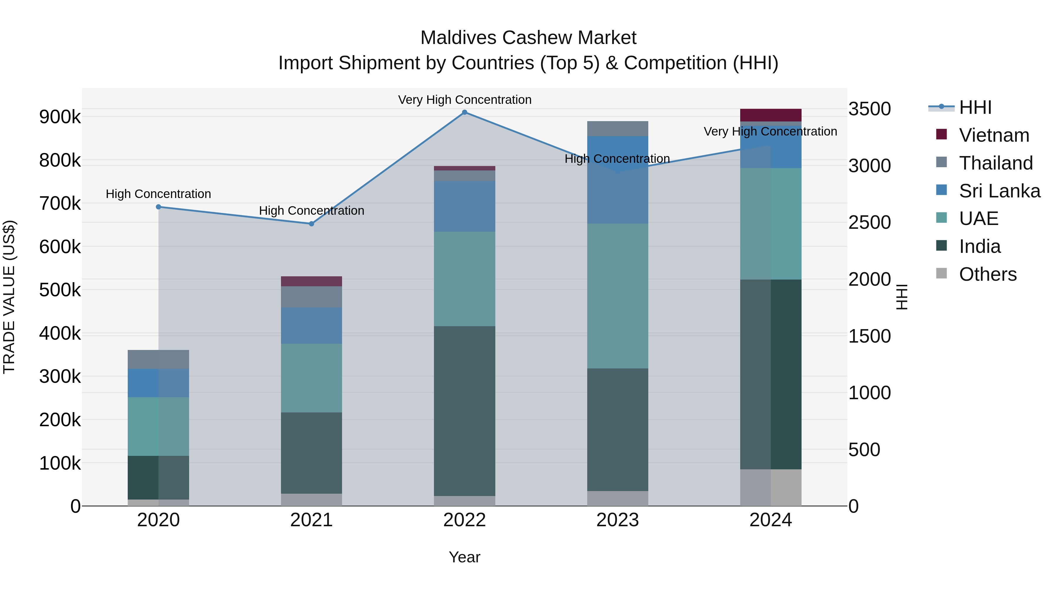 Maldives Cashew Market Top 5 Importing Countries and Market Competition (HHI) Analysis