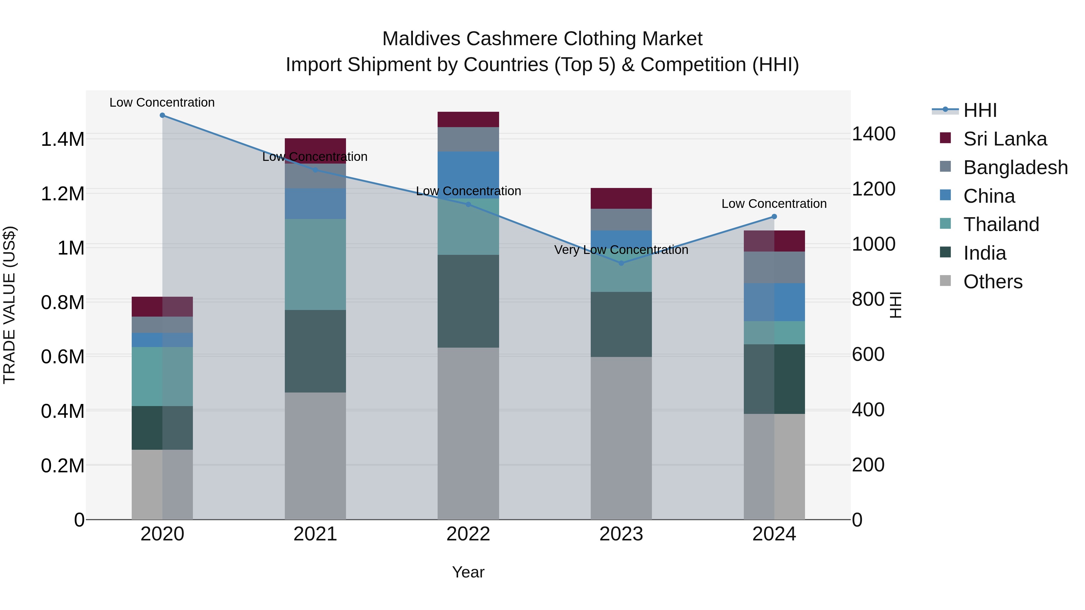Maldives Cashmere Clothing Market Top 5 Importing Countries and Market Competition (HHI) Analysis