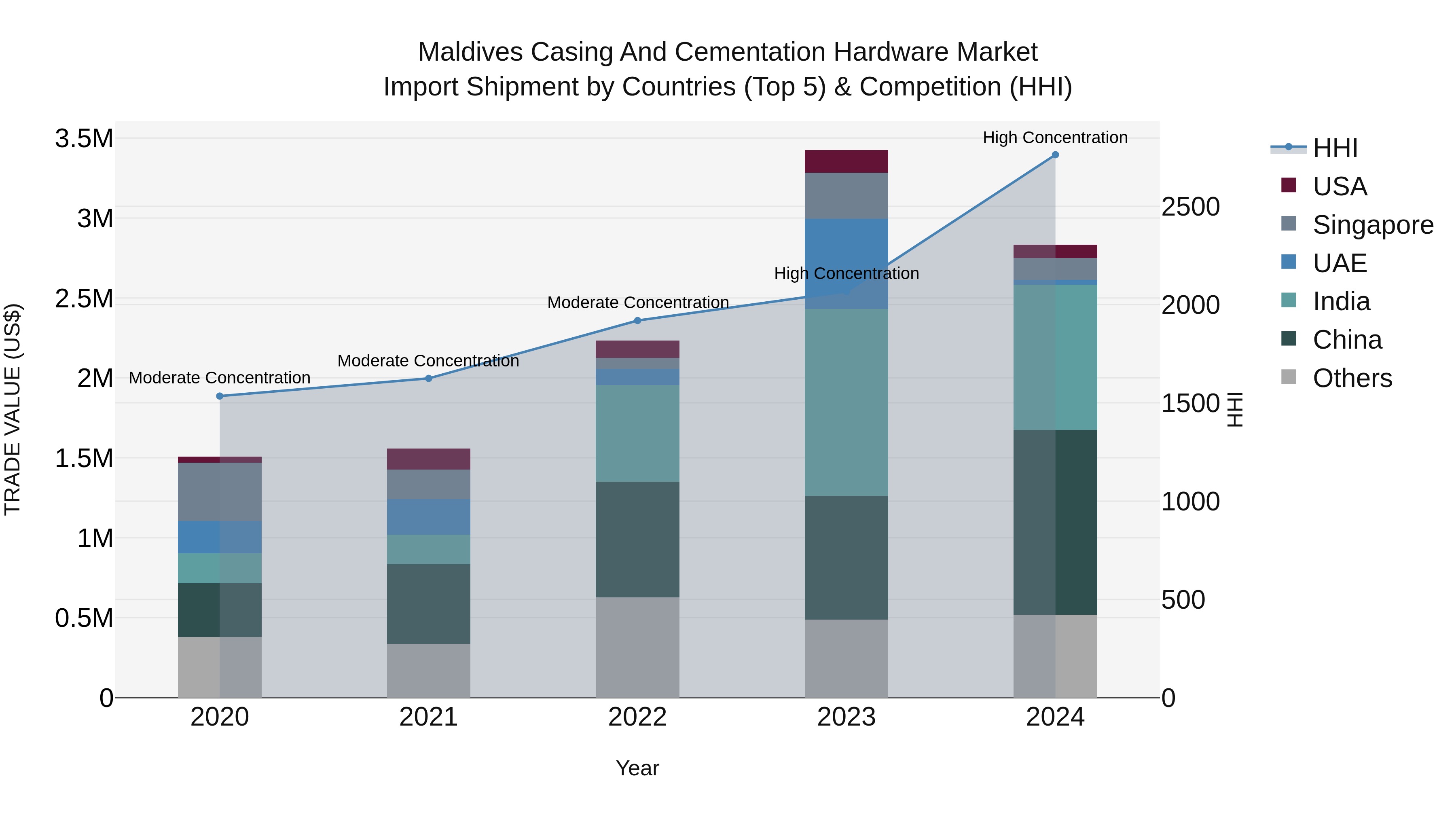 Maldives Casing and Cementation Hardware Market Top 5 Importing Countries and Market Competition (HHI) Analysis