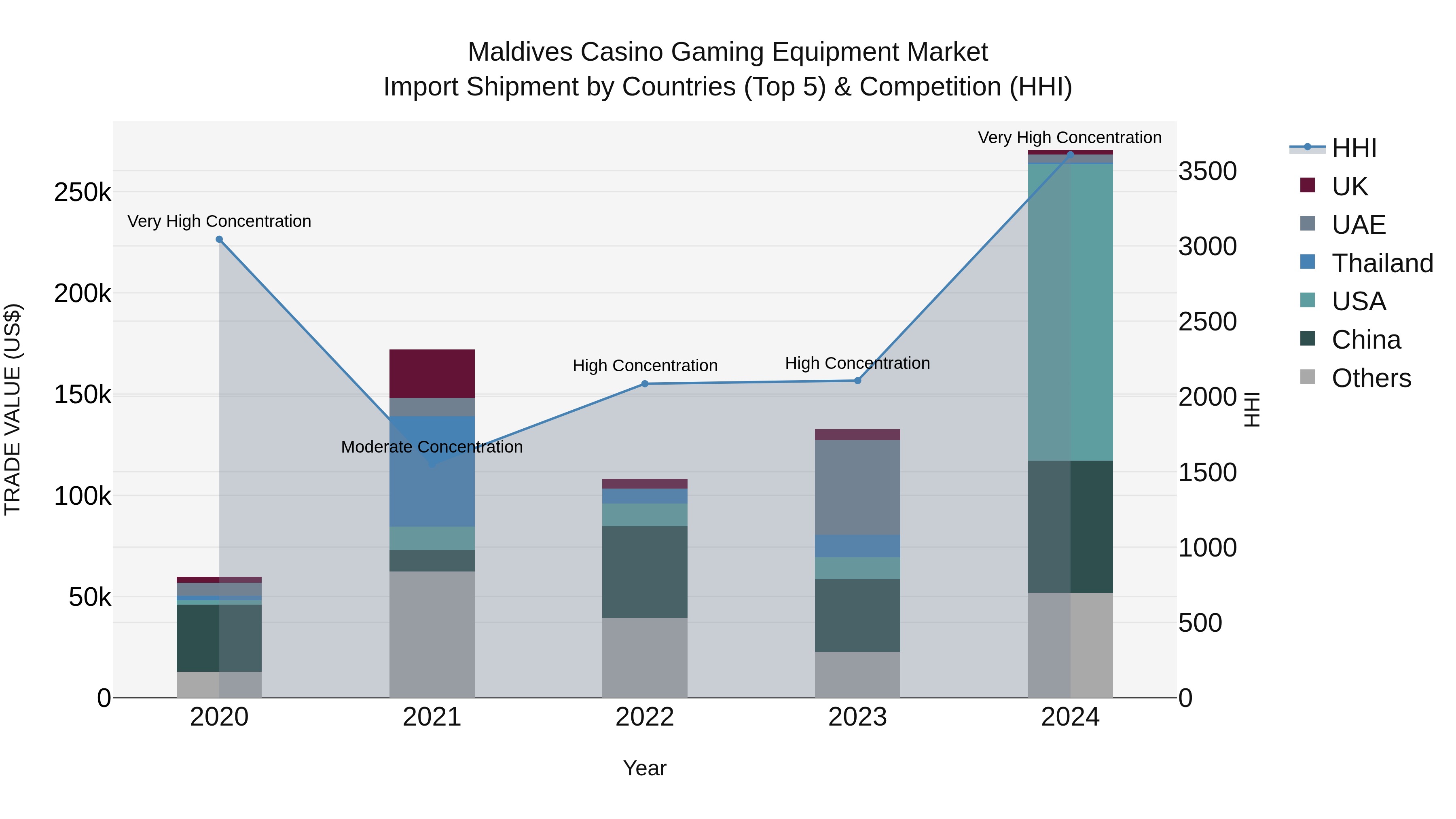 Maldives Casino Gaming Equipment Market Top 5 Importing Countries and Market Competition (HHI) Analysis