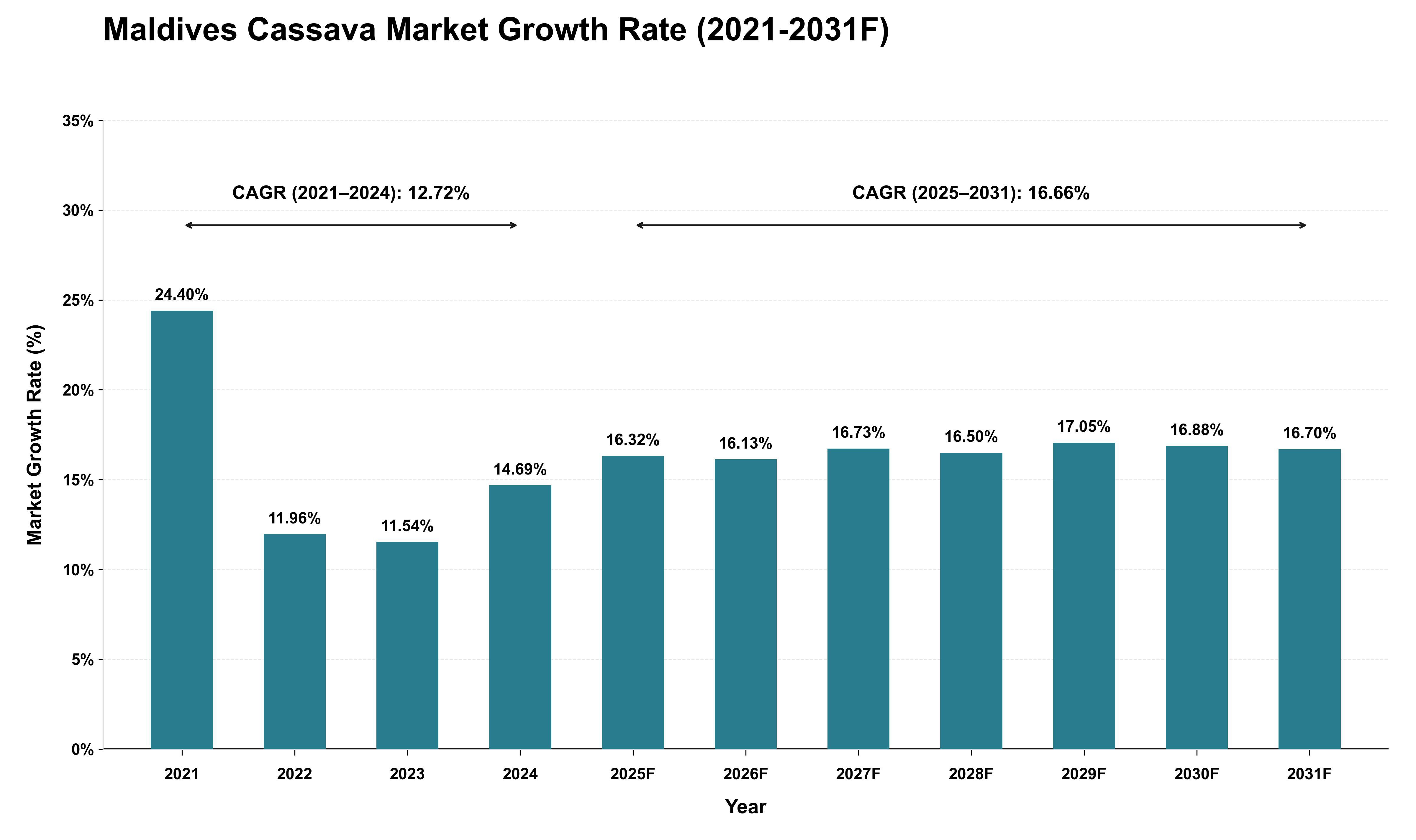 Maldives Cassava Market Growth Rate Analysis (2021 - 2031)