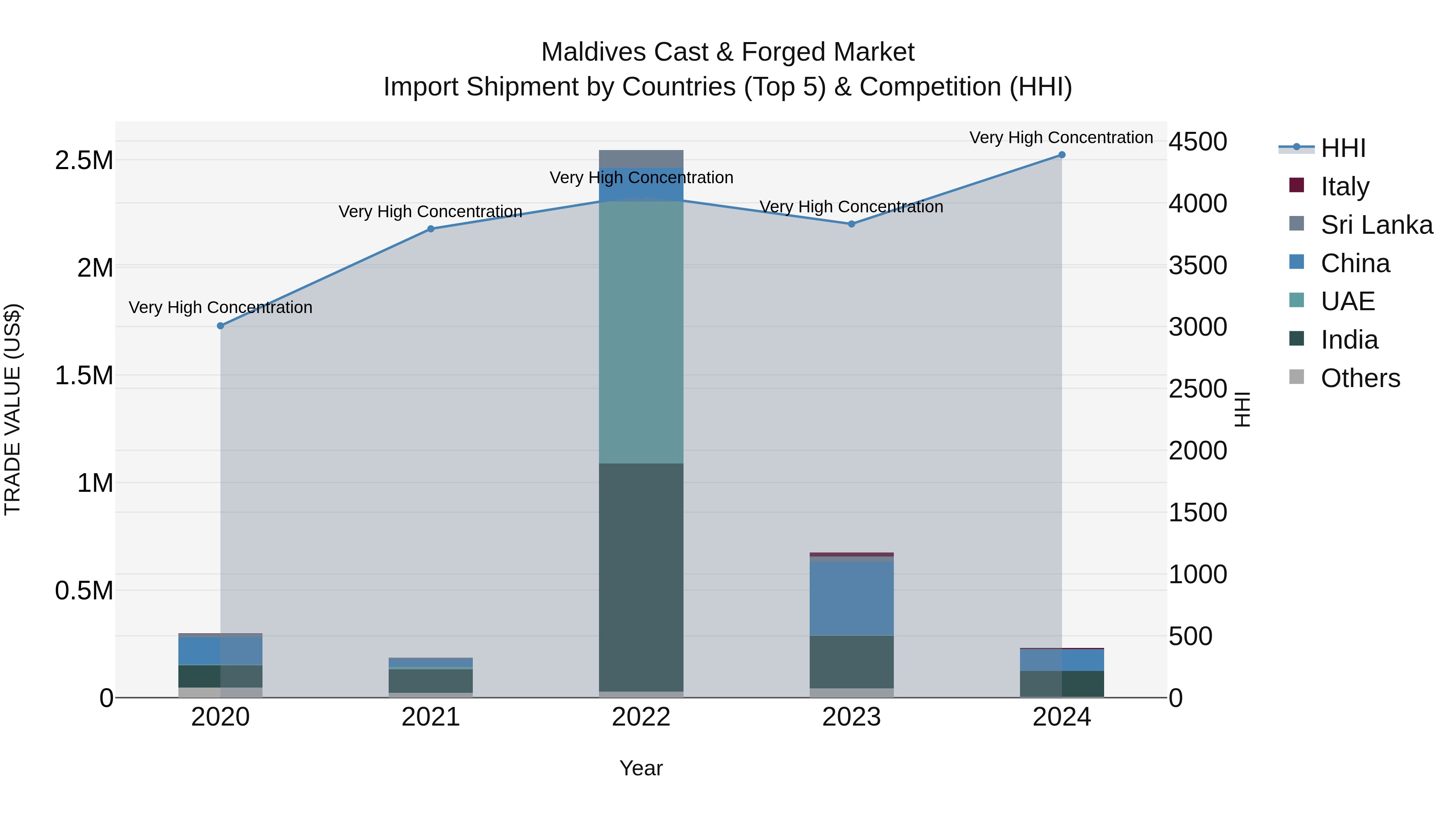 Maldives Cast & Forged Market Top 5 Importing Countries and Market Competition (HHI) Analysis