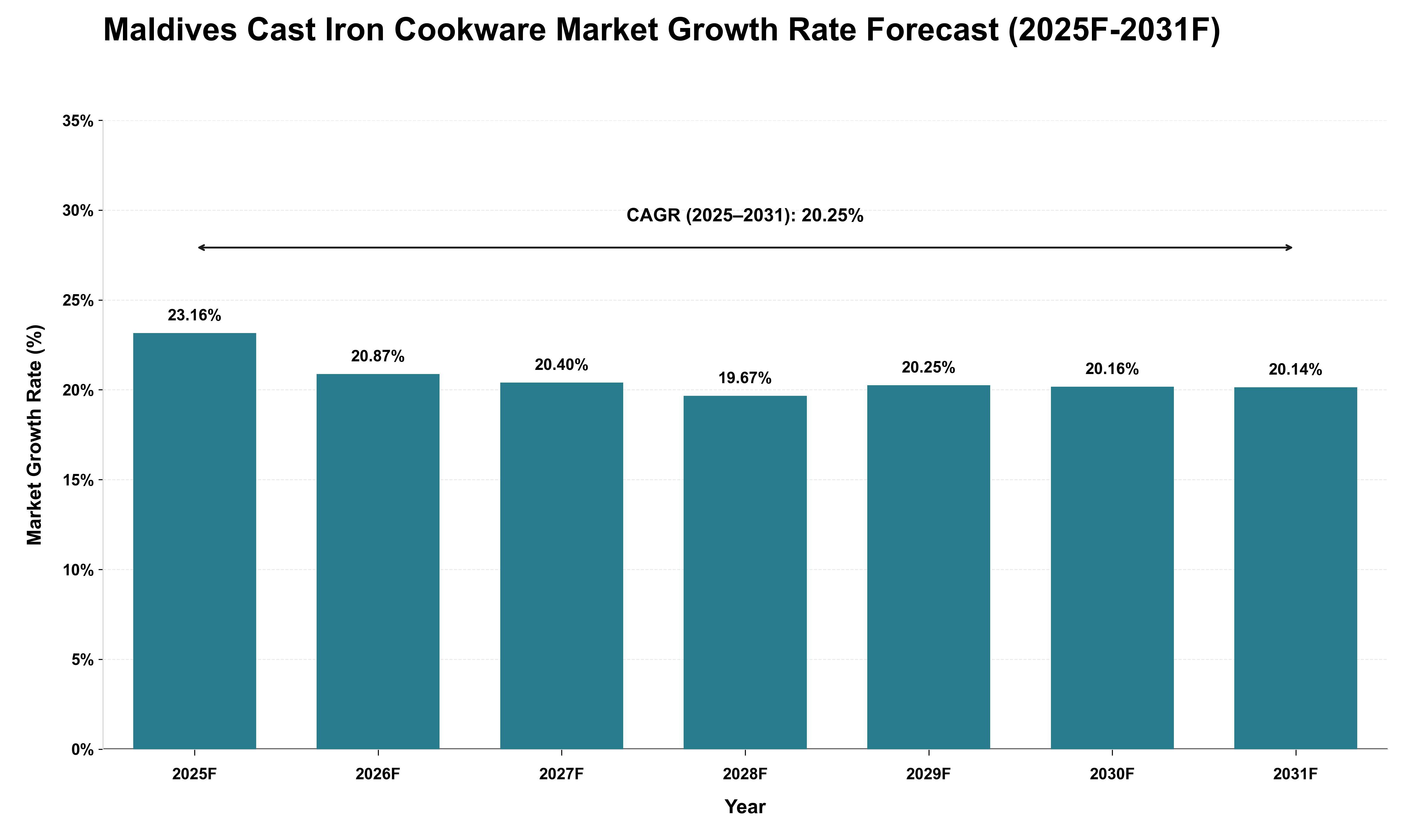 Maldives Cast Iron Cookware Market Growth Rate Analysis (2025 - 2031)