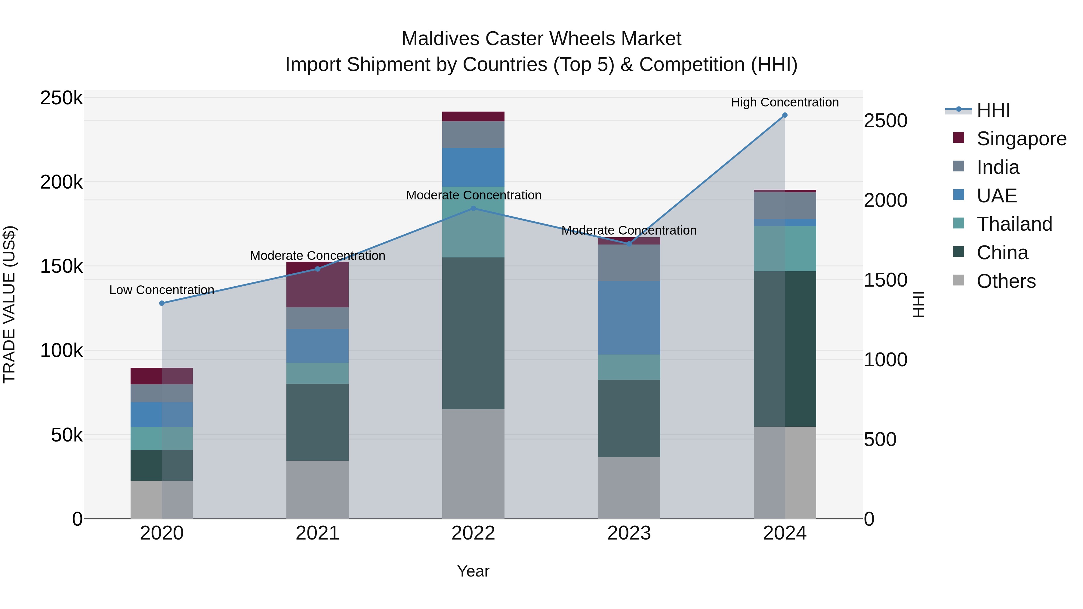 Maldives Caster Wheels Market Top 5 Importing Countries and Market Competition (HHI) Analysis