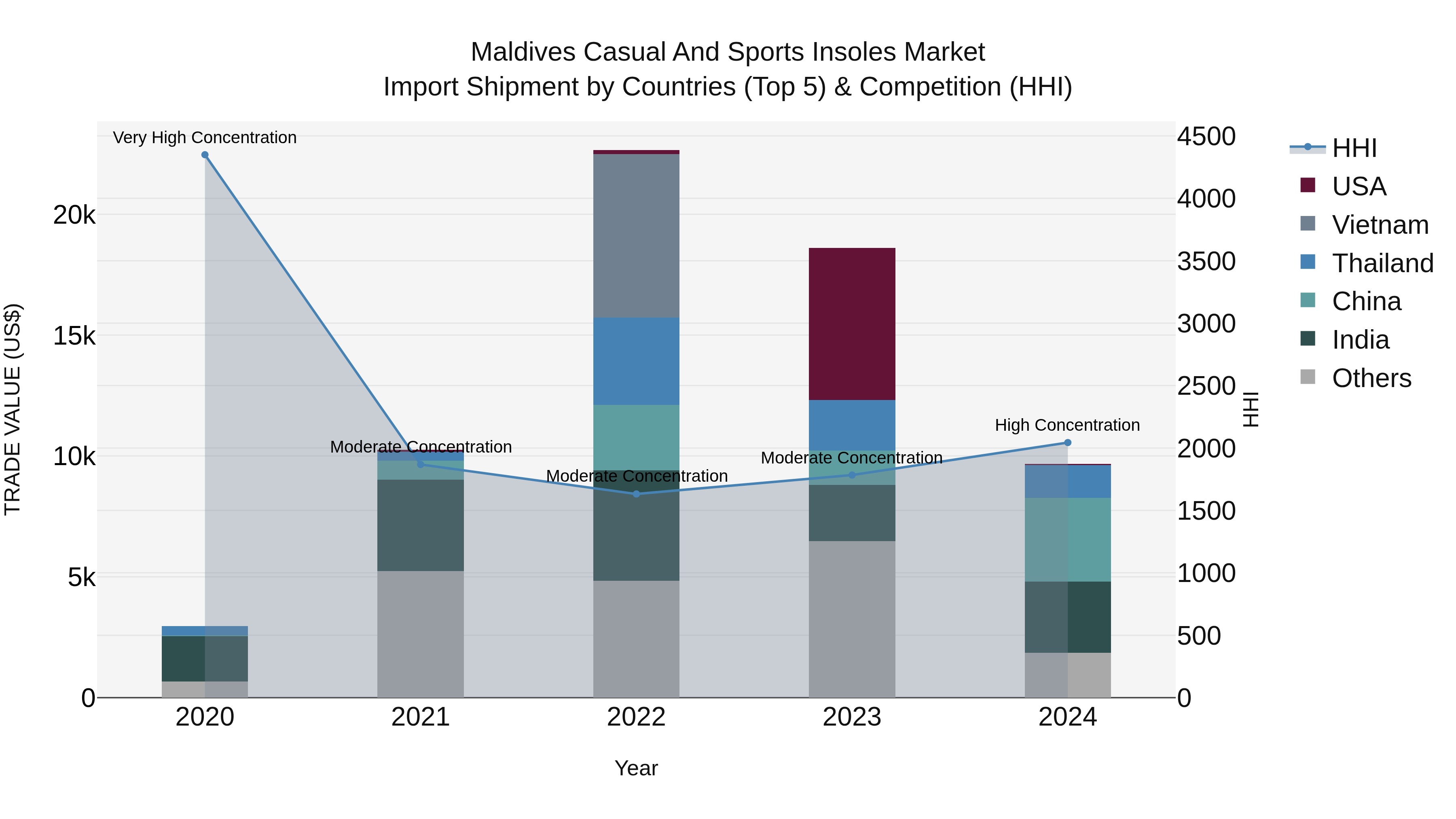Maldives Casual and Sports Insoles Market Top 5 Importing Countries and Market Competition (HHI) Analysis
