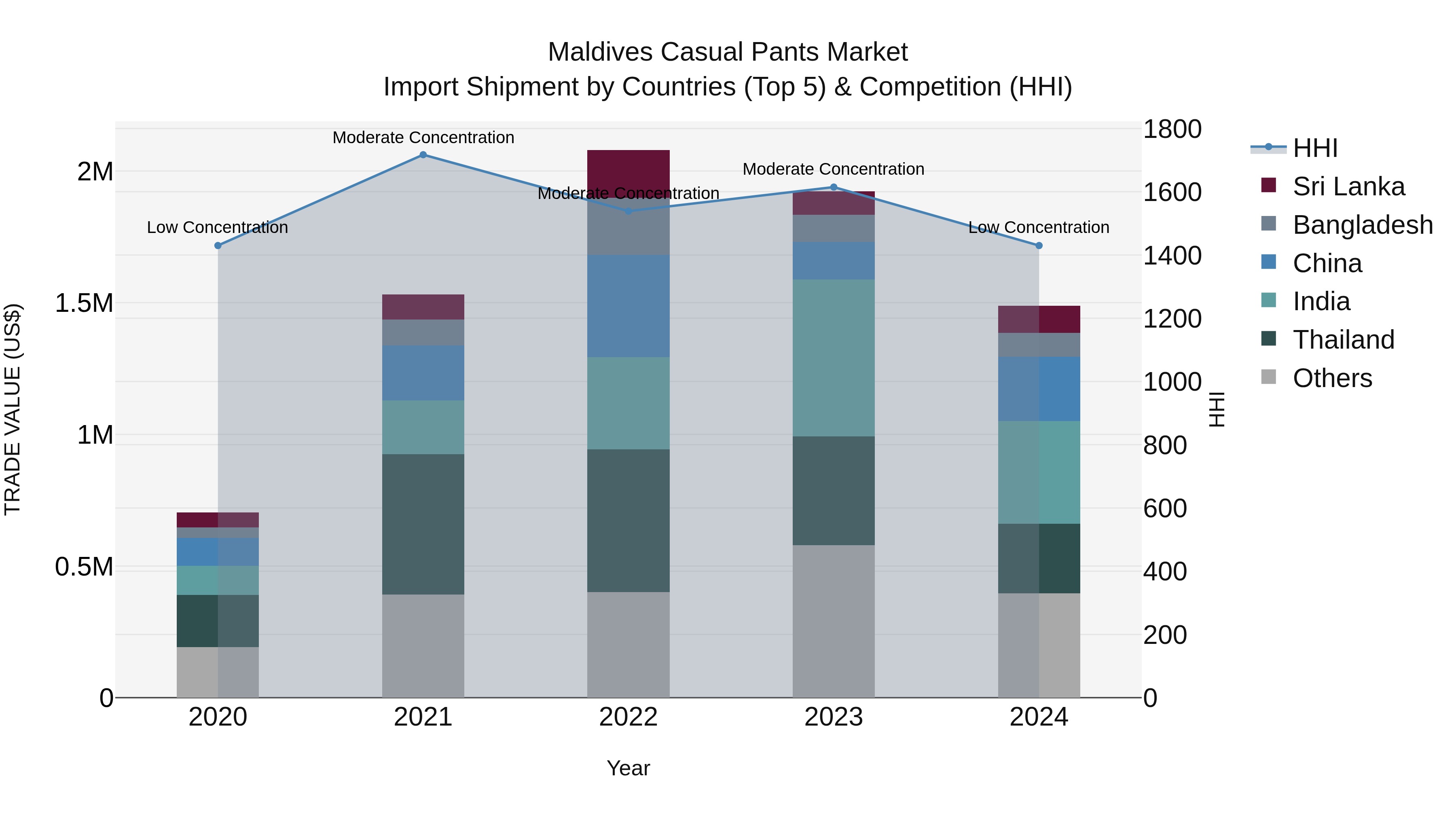 Maldives Casual Pants Market Top 5 Importing Countries and Market Competition (HHI) Analysis