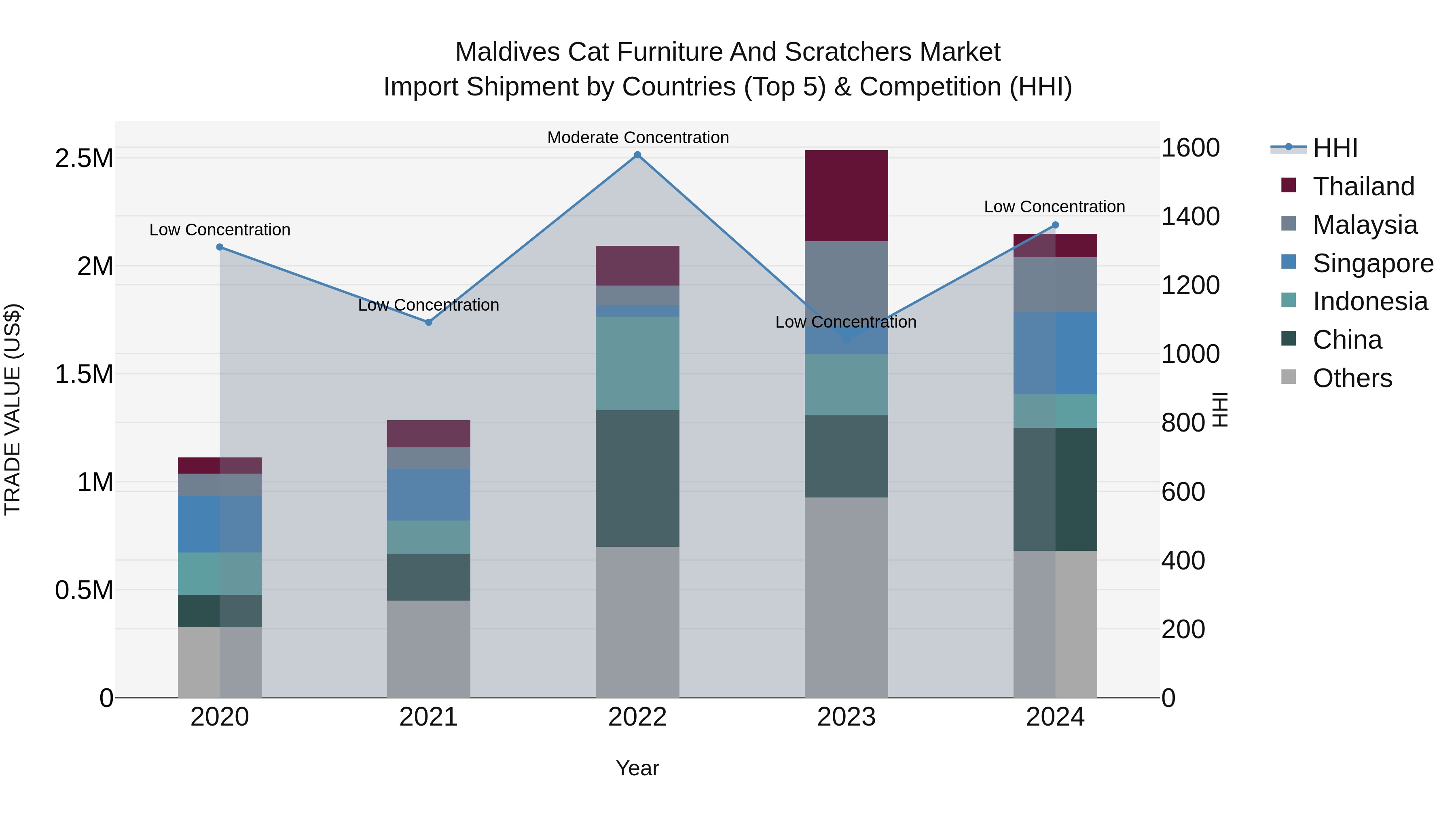 Maldives Cat Furniture and Scratchers Market Top 5 Importing Countries and Market Competition (HHI) Analysis