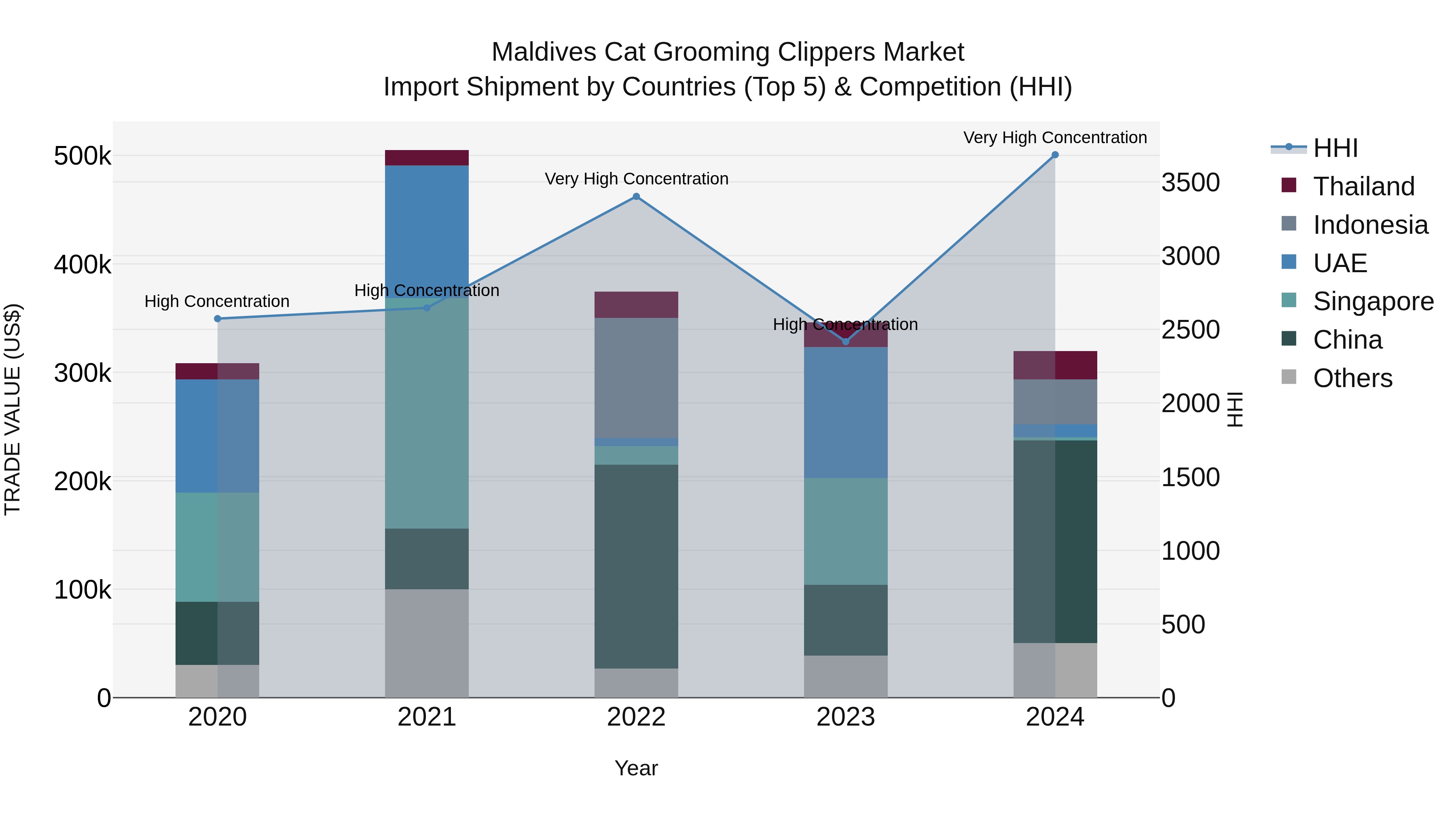 Maldives Cat Grooming Clippers Market Top 5 Importing Countries and Market Competition (HHI) Analysis