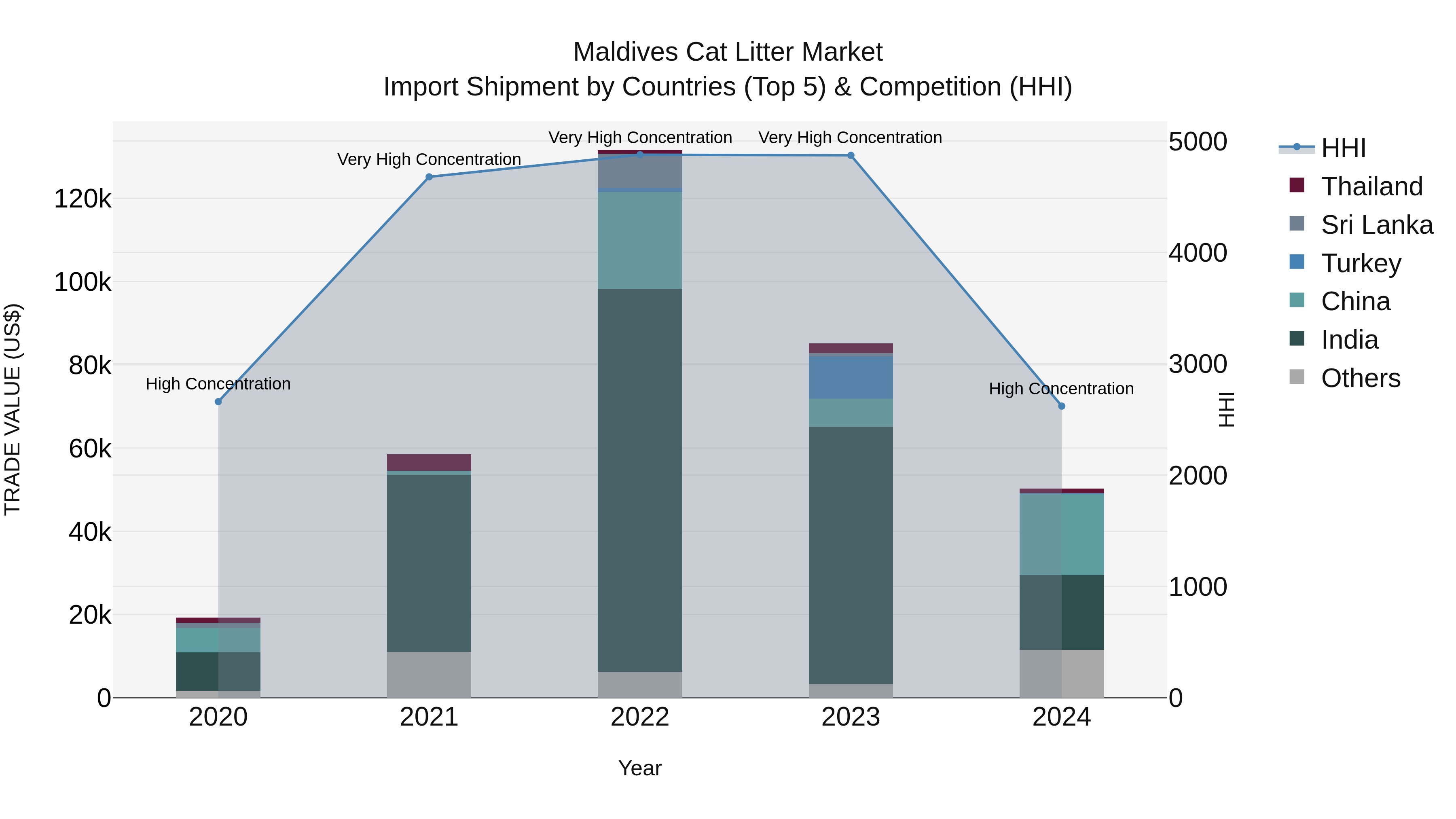 Maldives Cat Litter Market Top 5 Importing Countries and Market Competition (HHI) Analysis