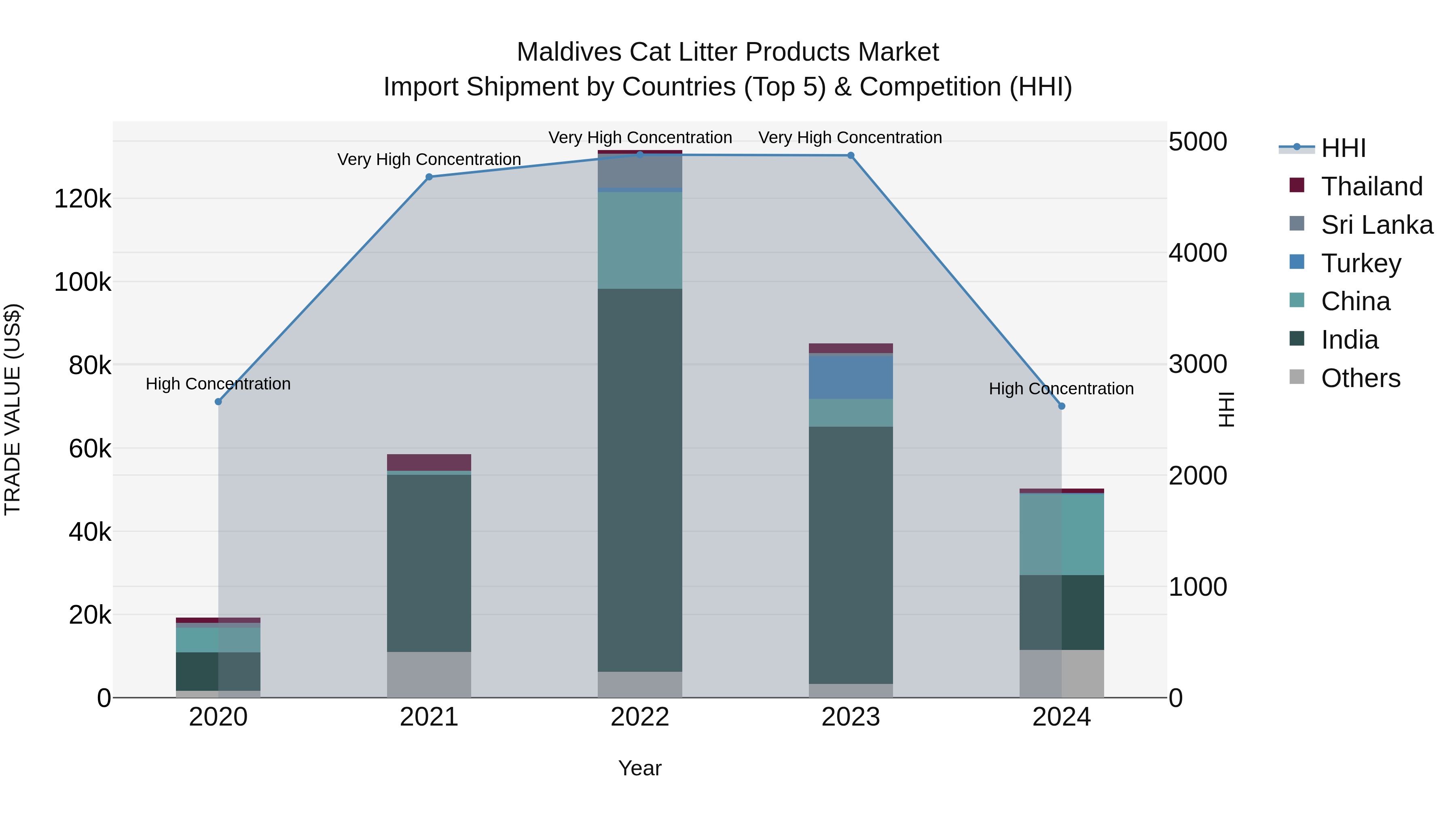 Maldives Cat Litter Products Market Top 5 Importing Countries and Market Competition (HHI) Analysis