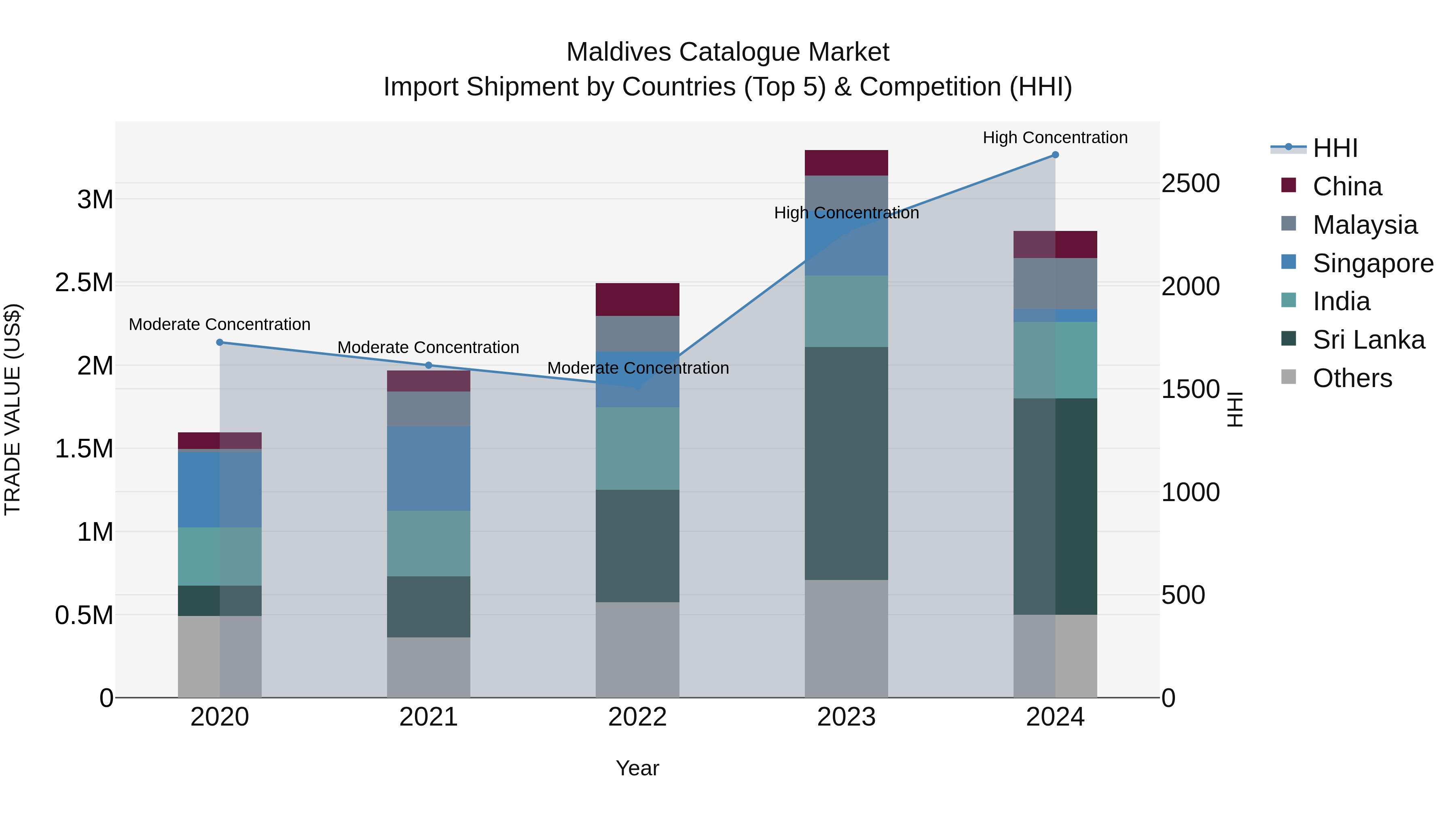 Maldives Catalogue Market Top 5 Importing Countries and Market Competition (HHI) Analysis