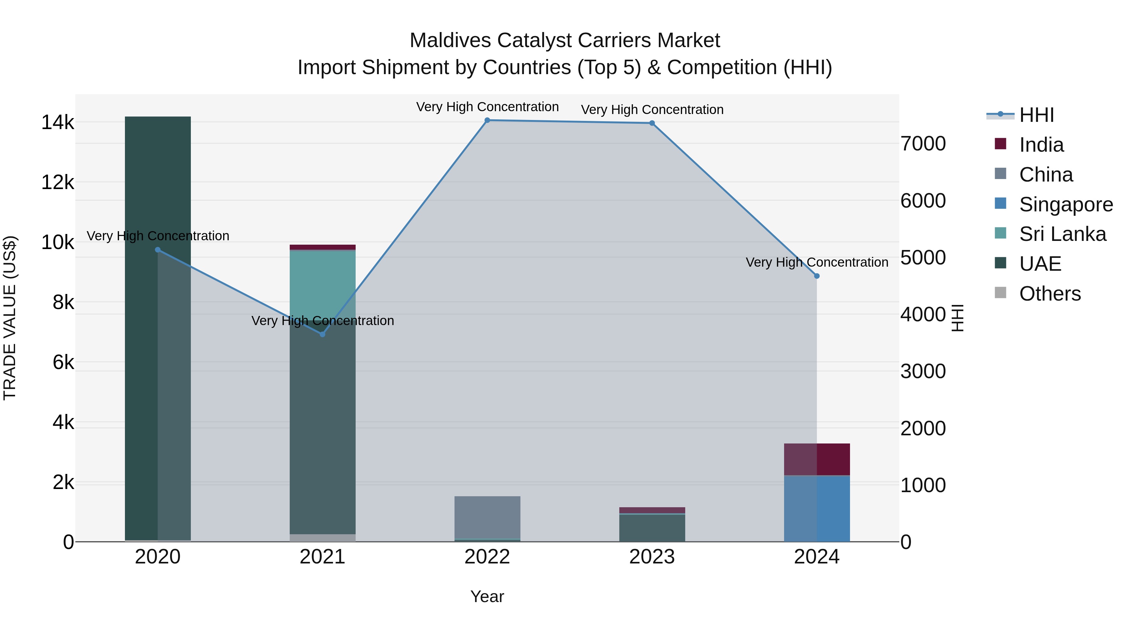 Maldives Catalyst Carriers Market Top 5 Importing Countries and Market Competition (HHI) Analysis