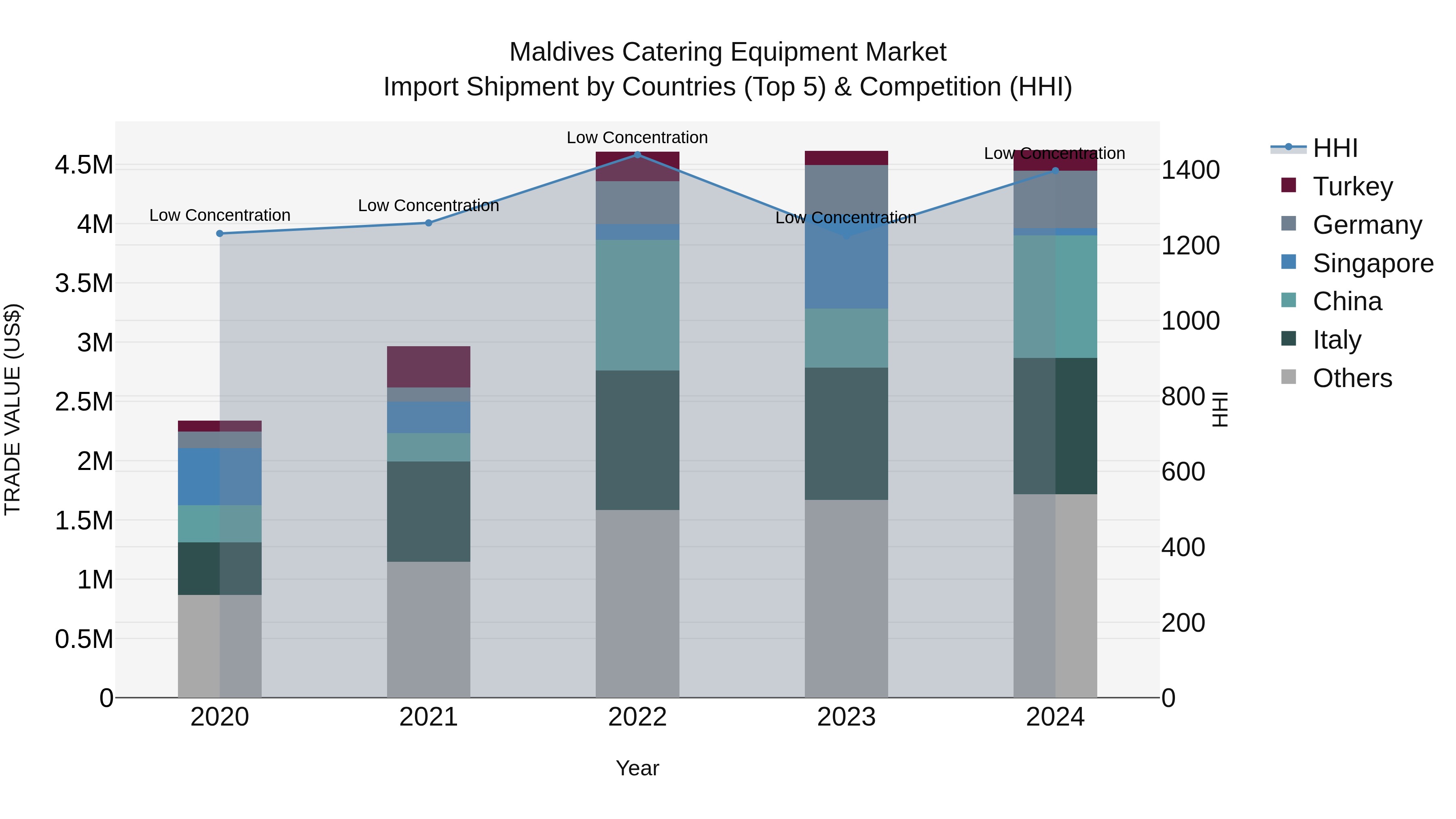 Maldives Catering Equipment Market Top 5 Importing Countries and Market Competition (HHI) Analysis