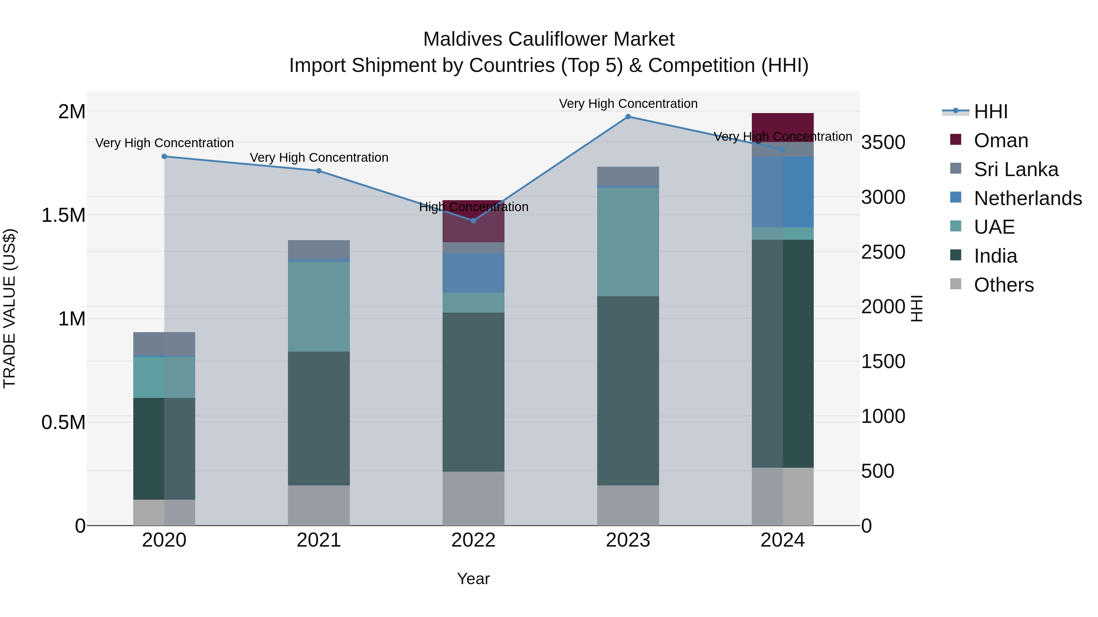 Maldives Cauliflower Market Top 5 Importing Countries and Market Competition (HHI) Analysis