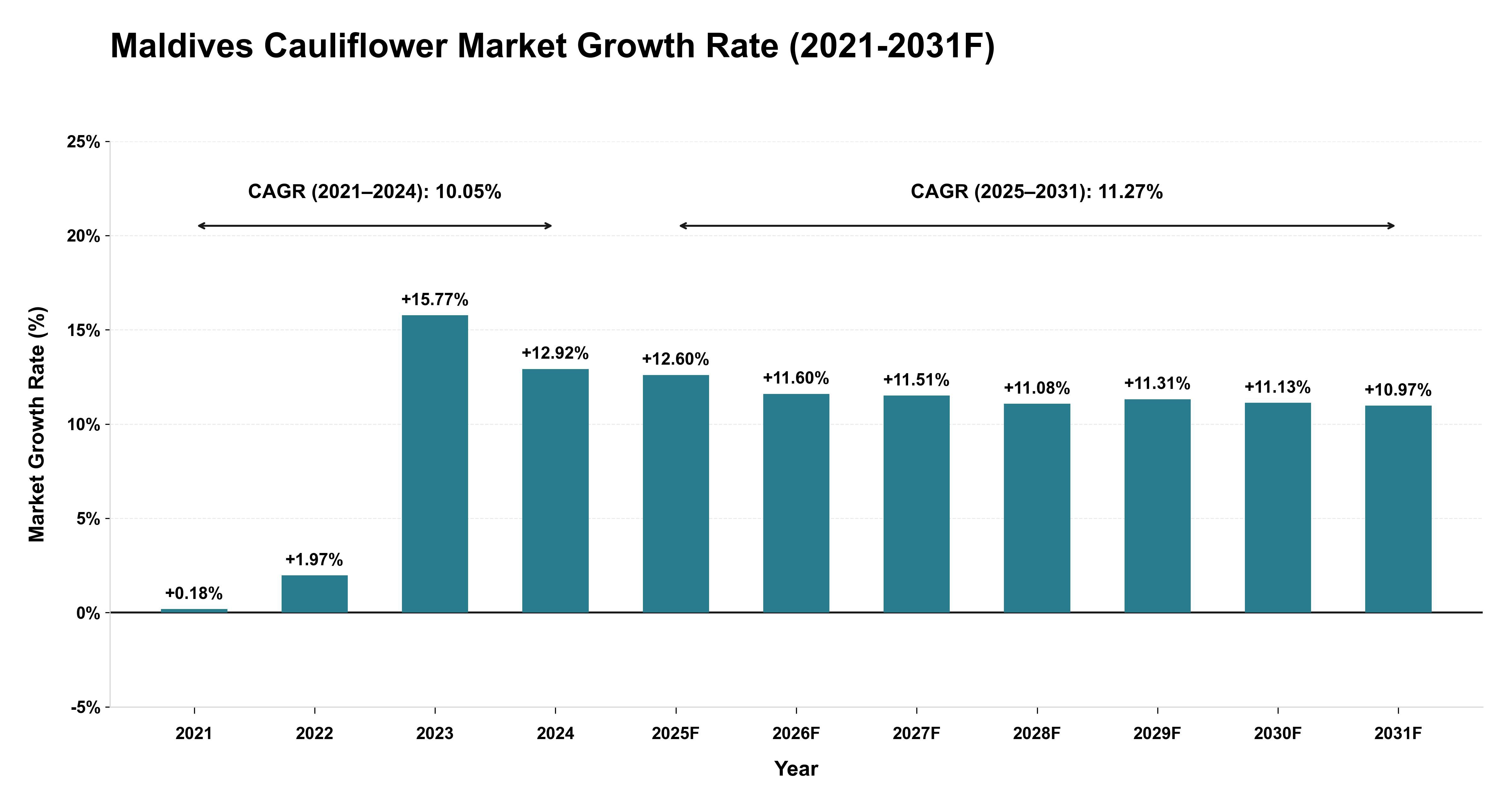 Maldives Cauliflower Market Year-wise Growth Rate (2021-2031F)