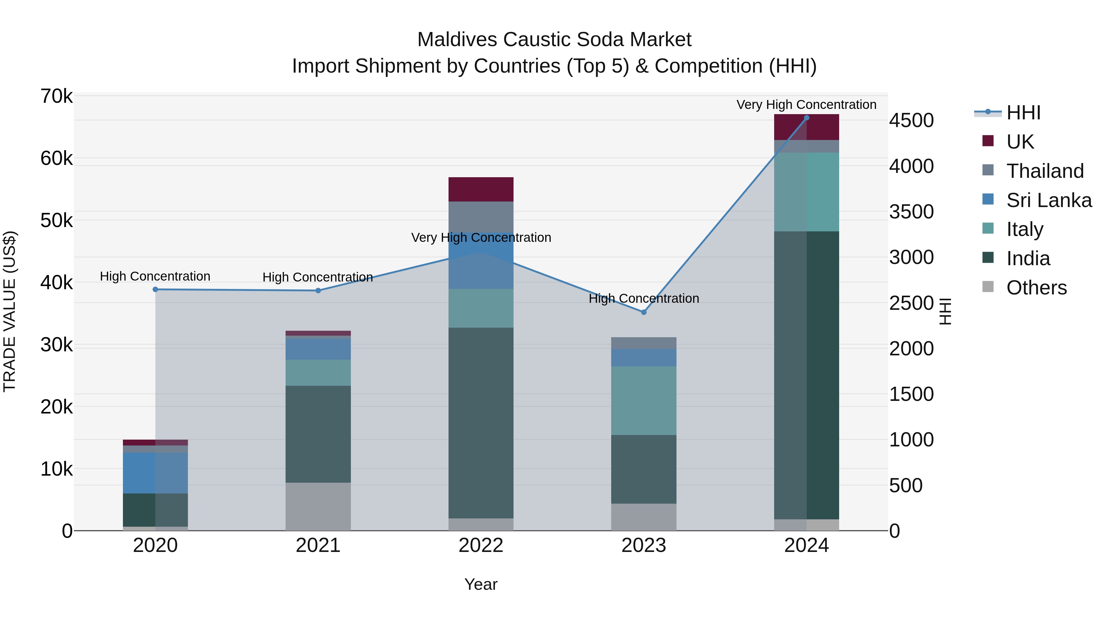 Maldives Caustic Soda Market Top 5 Importing Countries and Market Competition (HHI) Analysis