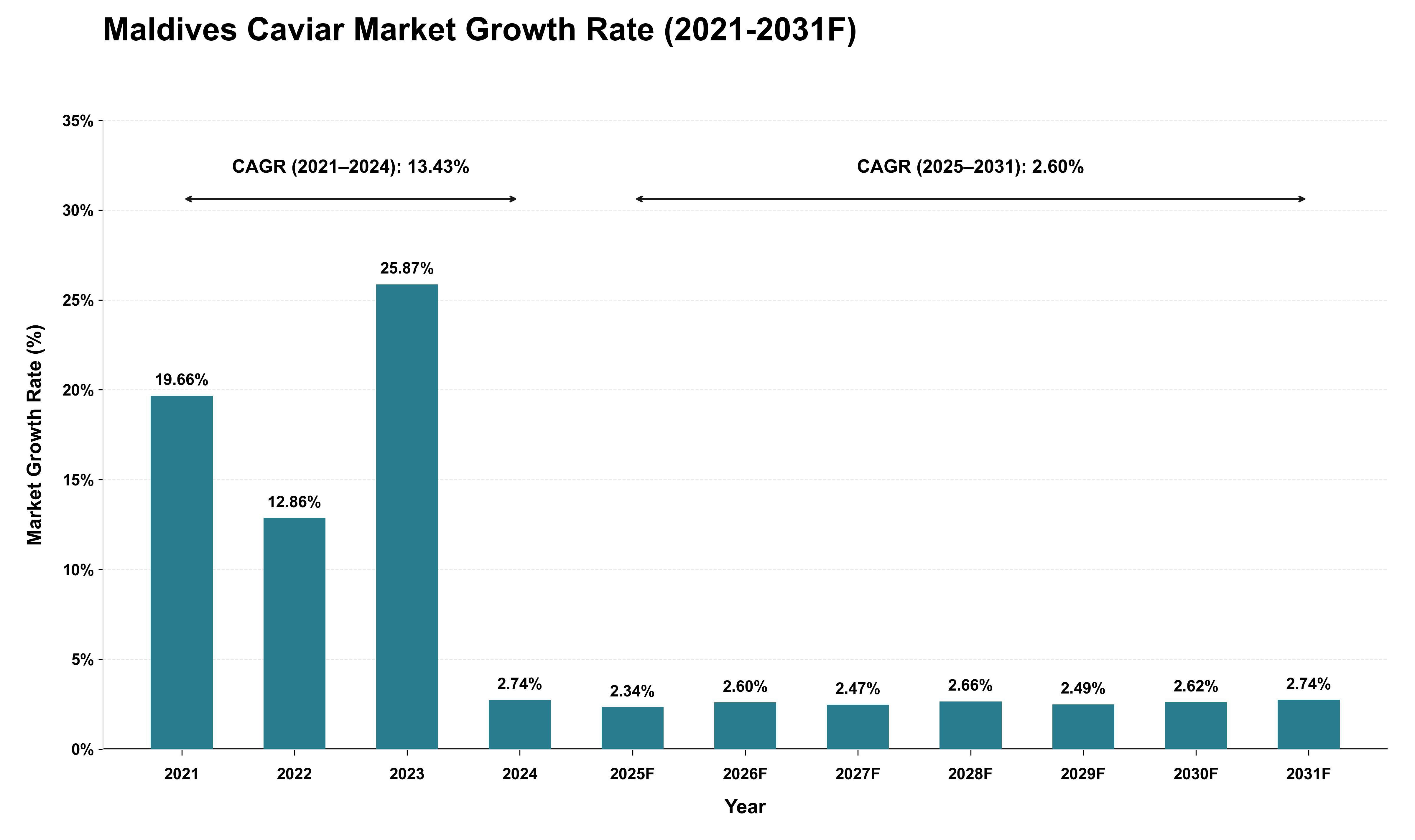 Maldives Caviar Market Growth Rate Analysis (2021 - 2031)