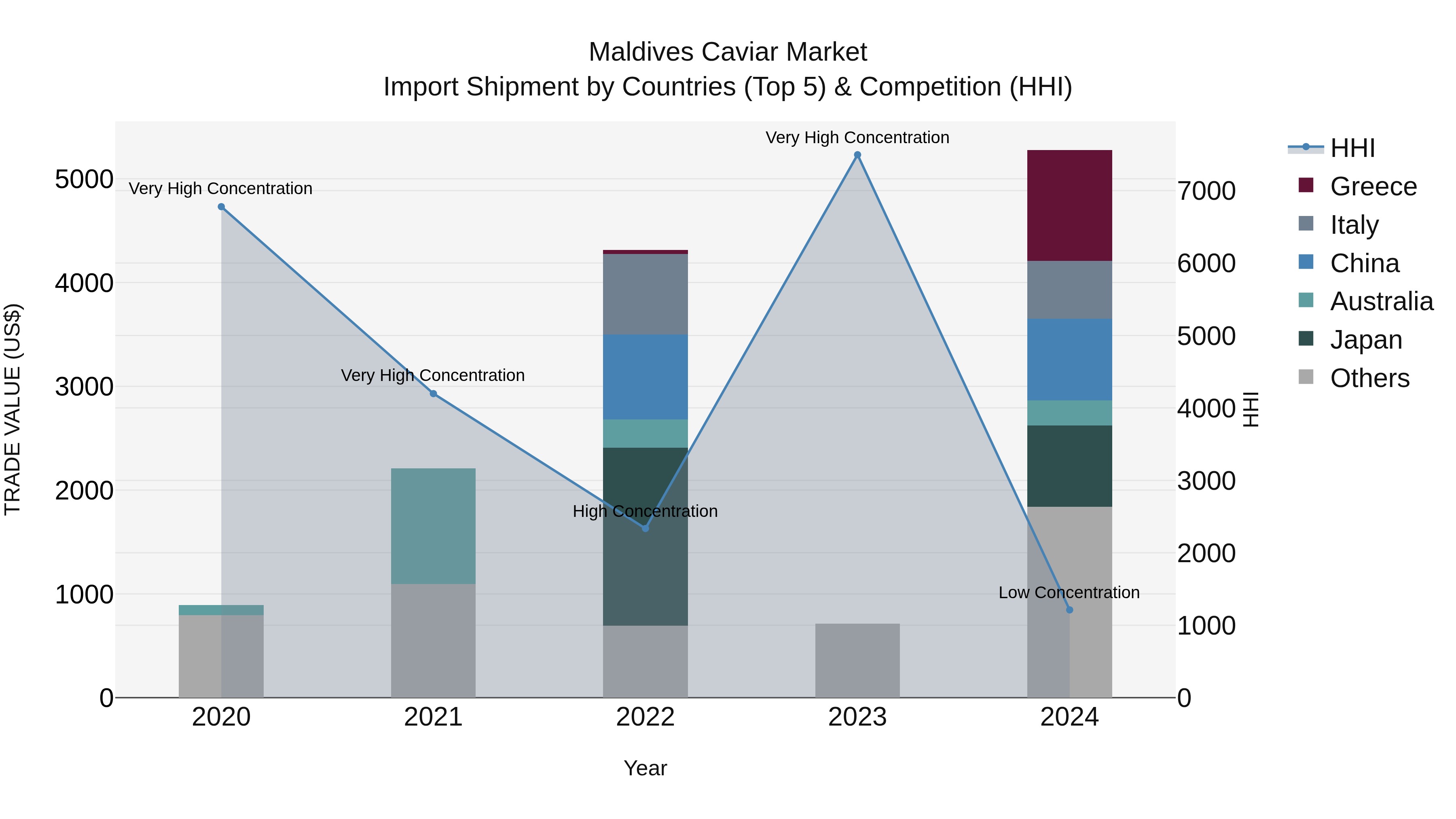 Maldives Caviar Market Top 5 Importing Countries and Market Competition (HHI) Analysis