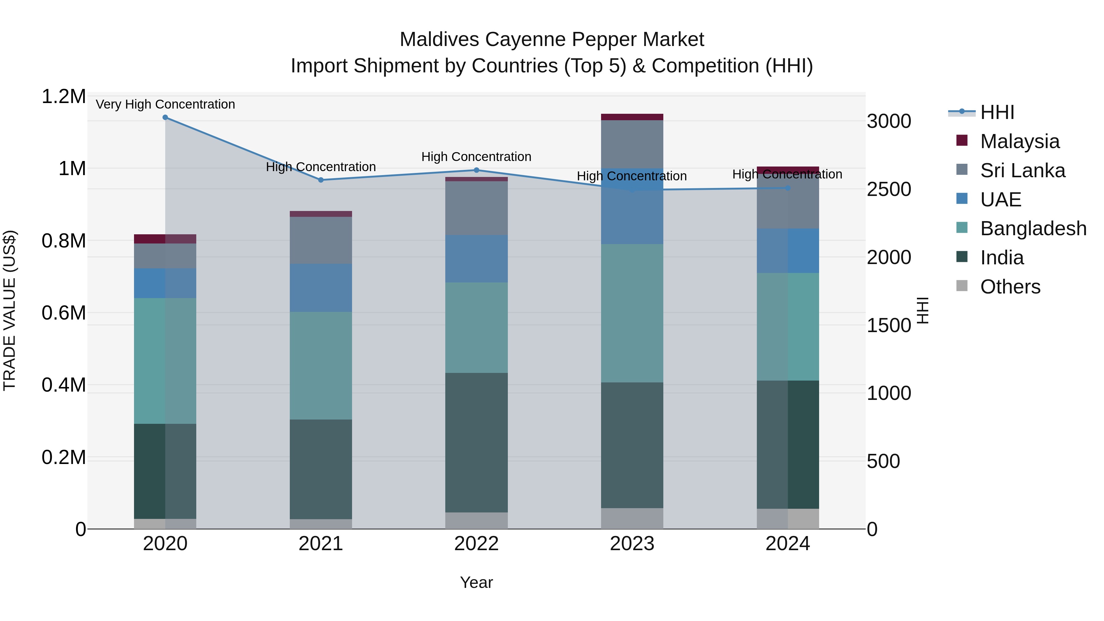Maldives Cayenne Pepper Market Top 5 Importing Countries and Market Competition (HHI) Analysis