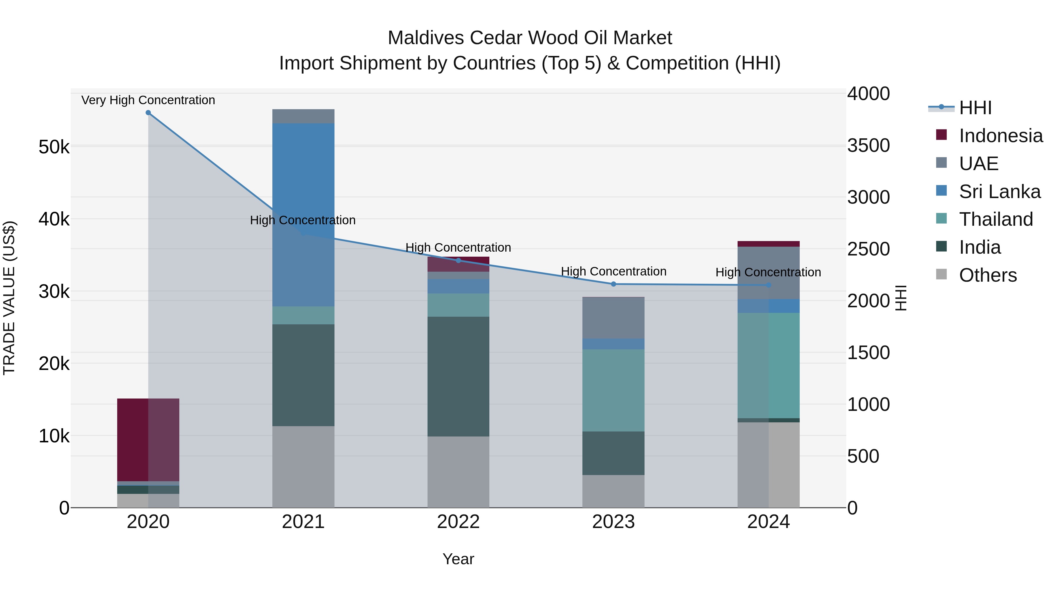 Maldives Cedar Wood Oil Market Top 5 Importing Countries and Market Competition (HHI) Analysis