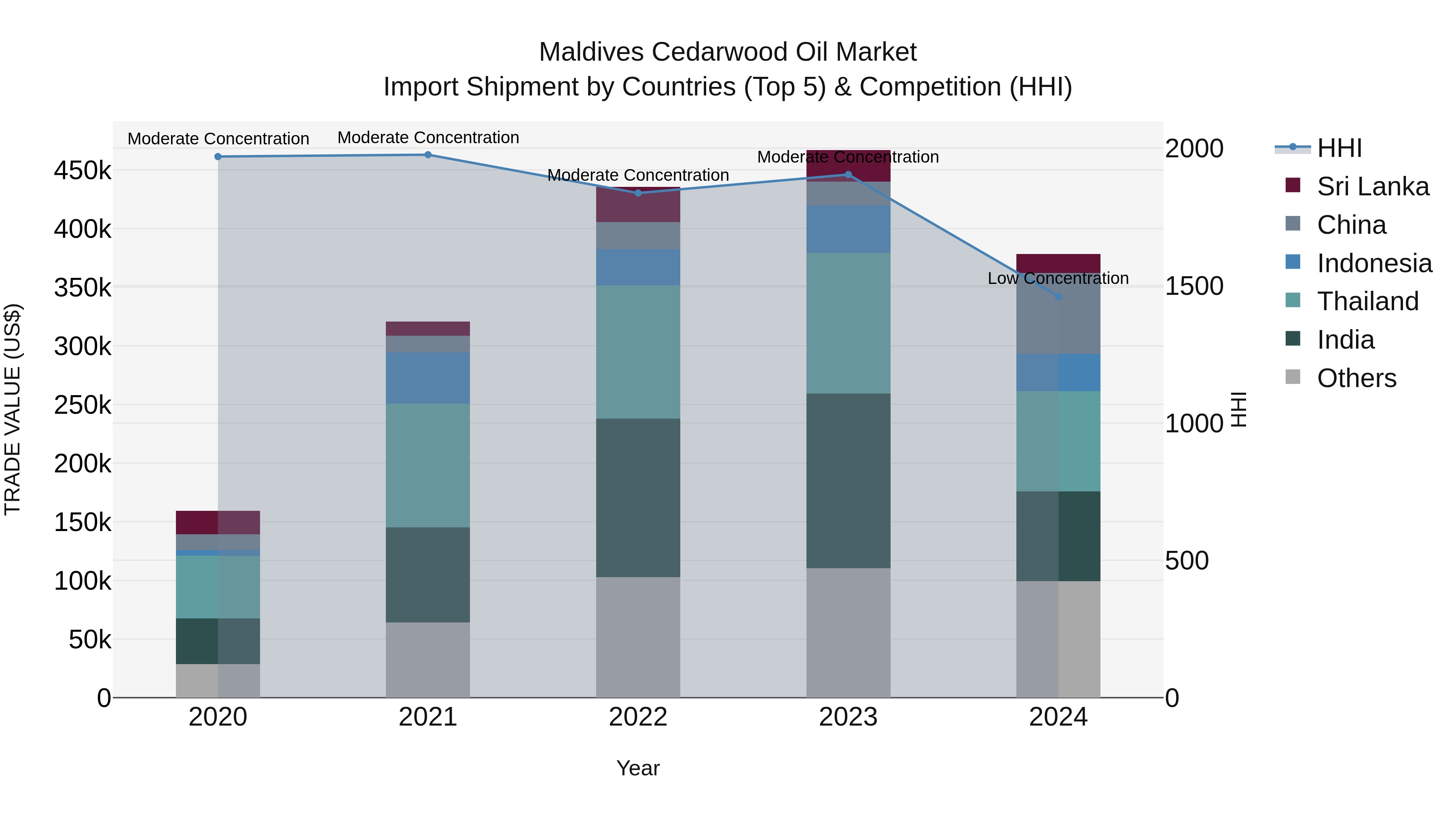 Maldives Cedarwood Oil Market Top 5 Importing Countries and Market Competition (HHI) Analysis