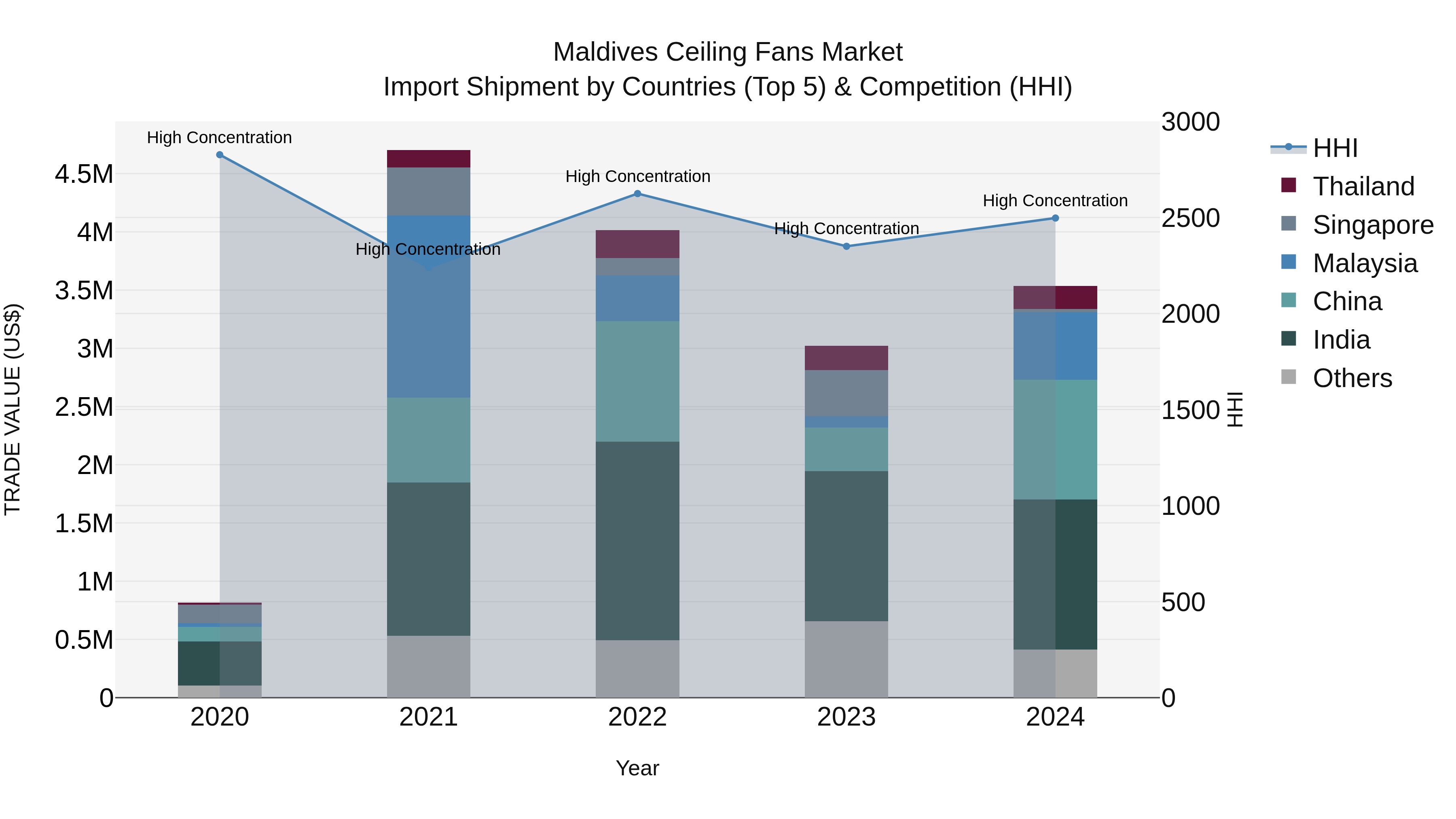 Maldives Ceiling Fans Market Top 5 Importing Countries and Market Competition (HHI) Analysis