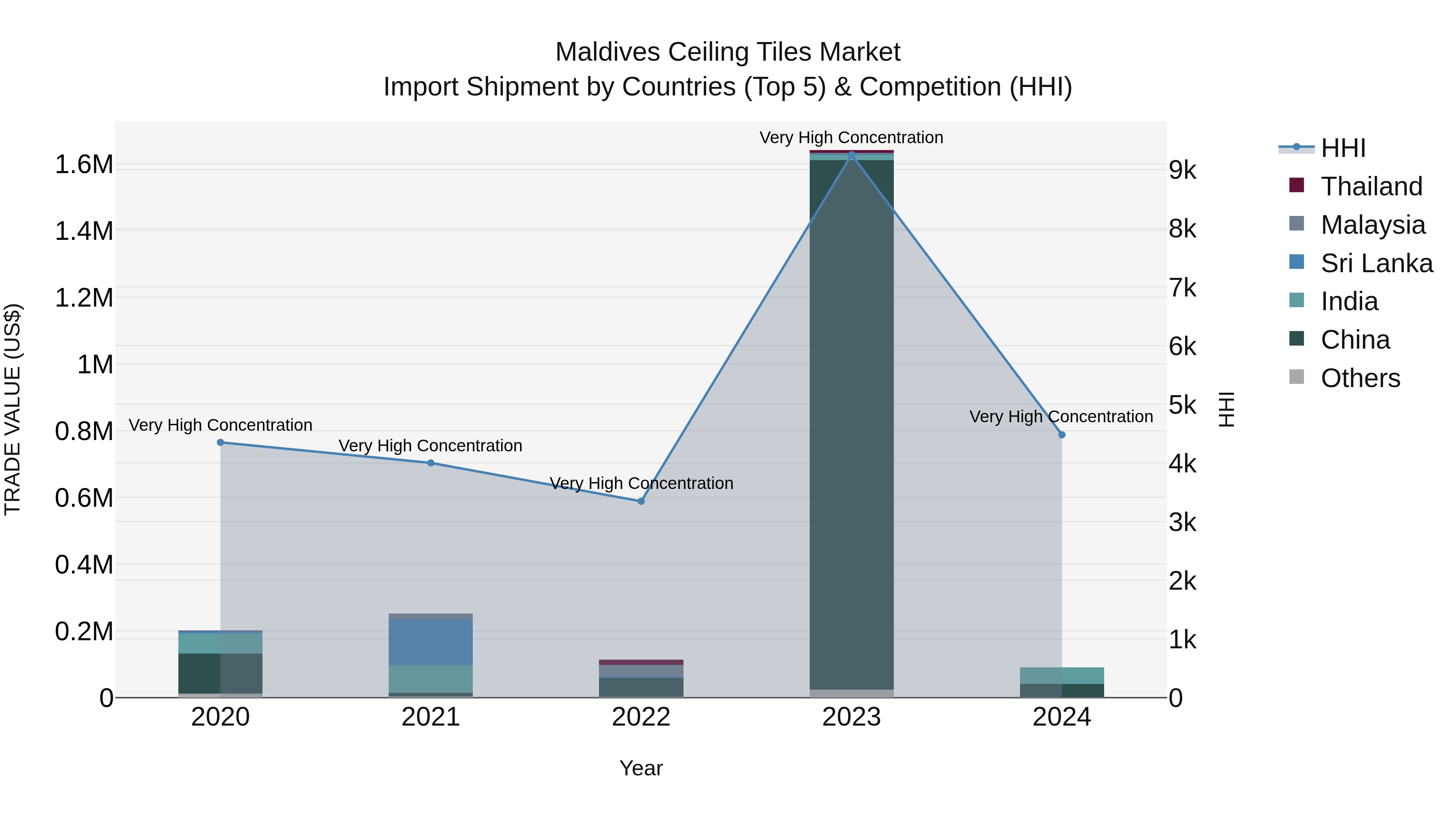 Maldives Ceiling Tiles Market Top 5 Importing Countries and Market Competition (HHI) Analysis