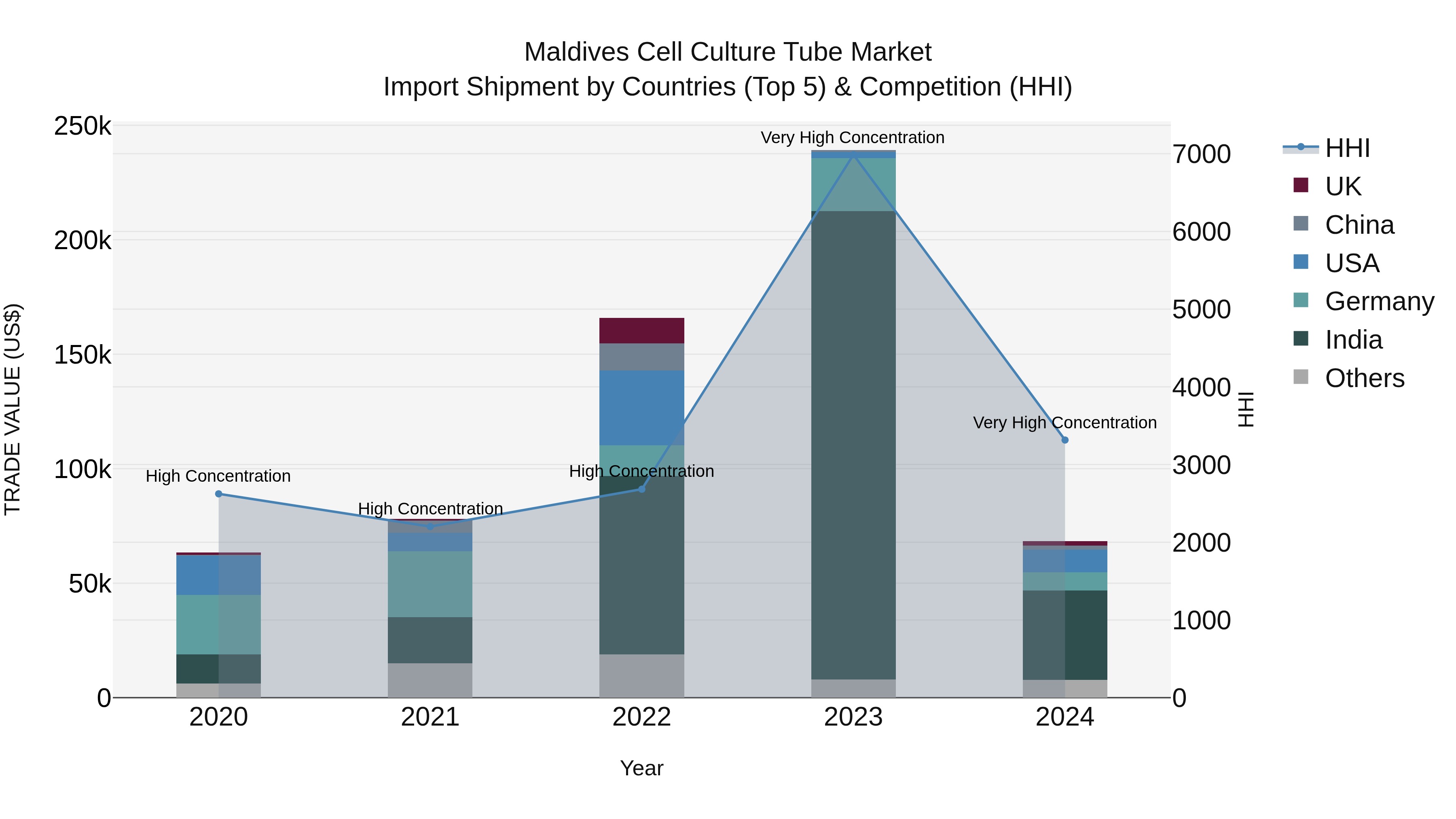 Maldives Cell Culture Tube Market Top 5 Importing Countries and Market Competition (HHI) Analysis