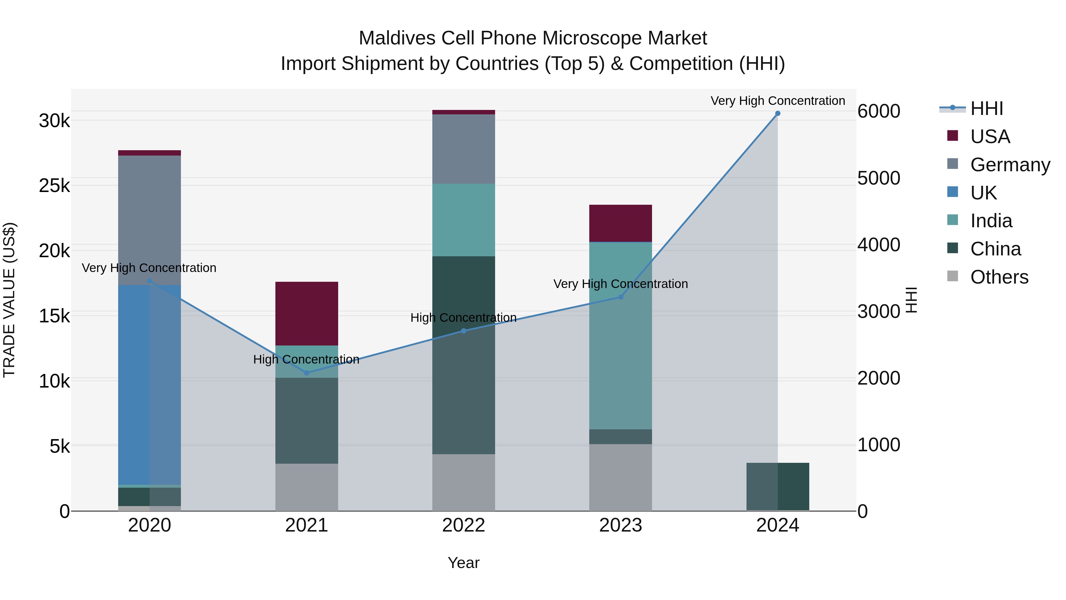 Maldives Cell Phone Microscope Market Top 5 Importing Countries and Market Competition (HHI) Analysis