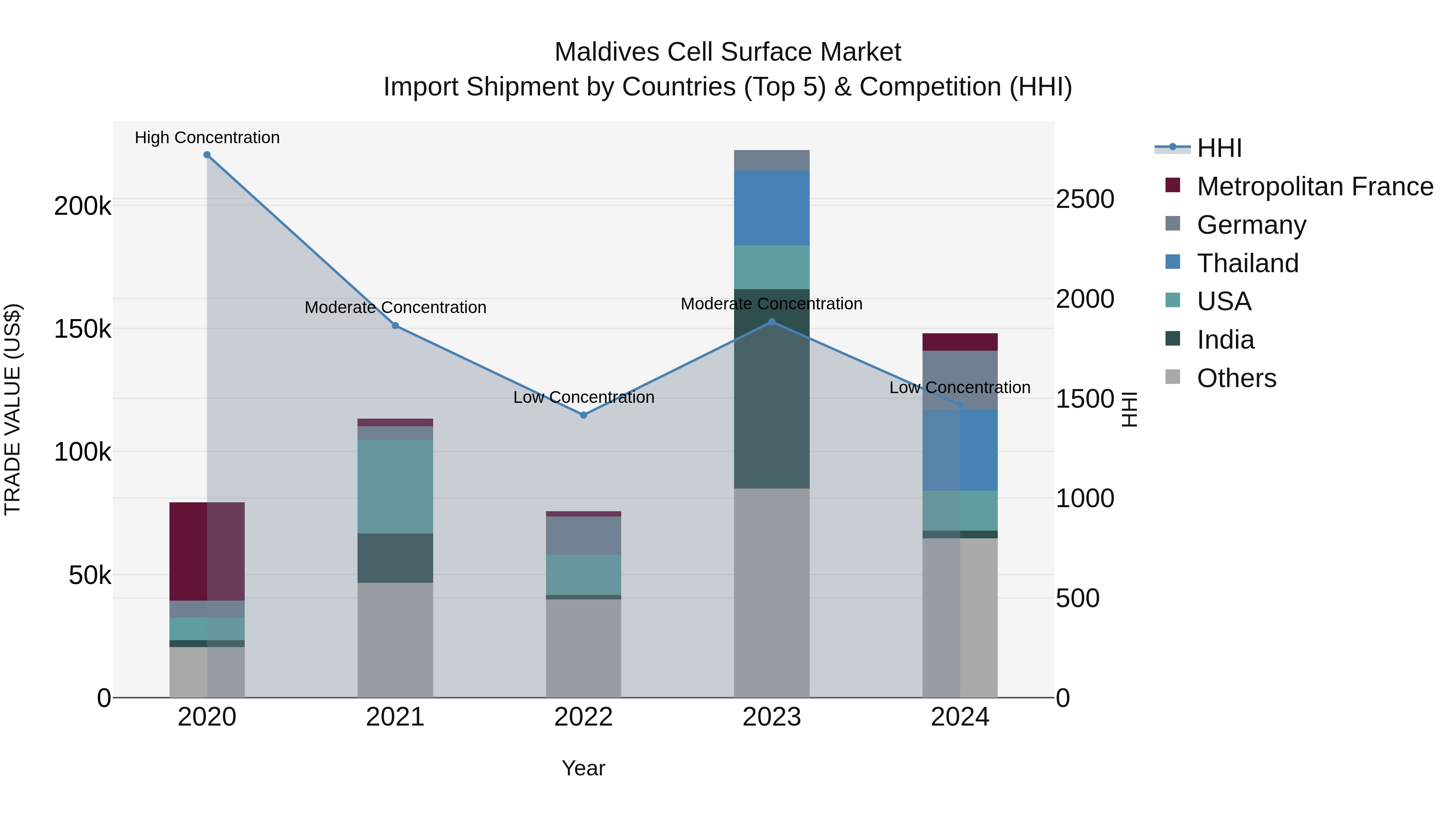 Maldives Cell Surface Market Top 5 Importing Countries and Market Competition (HHI) Analysis