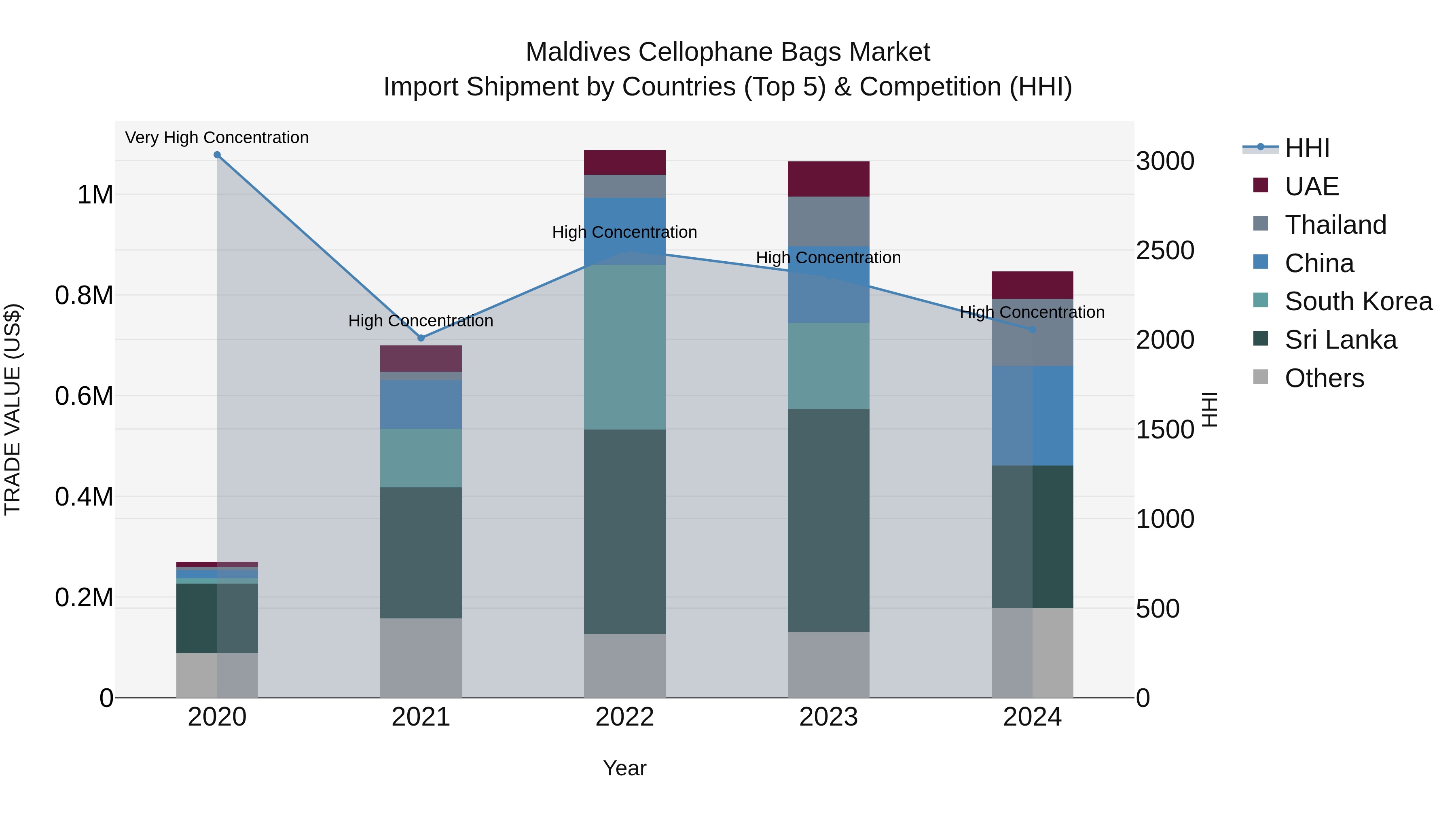 Maldives Cellophane Bags Market Top 5 Importing Countries and Market Competition (HHI) Analysis