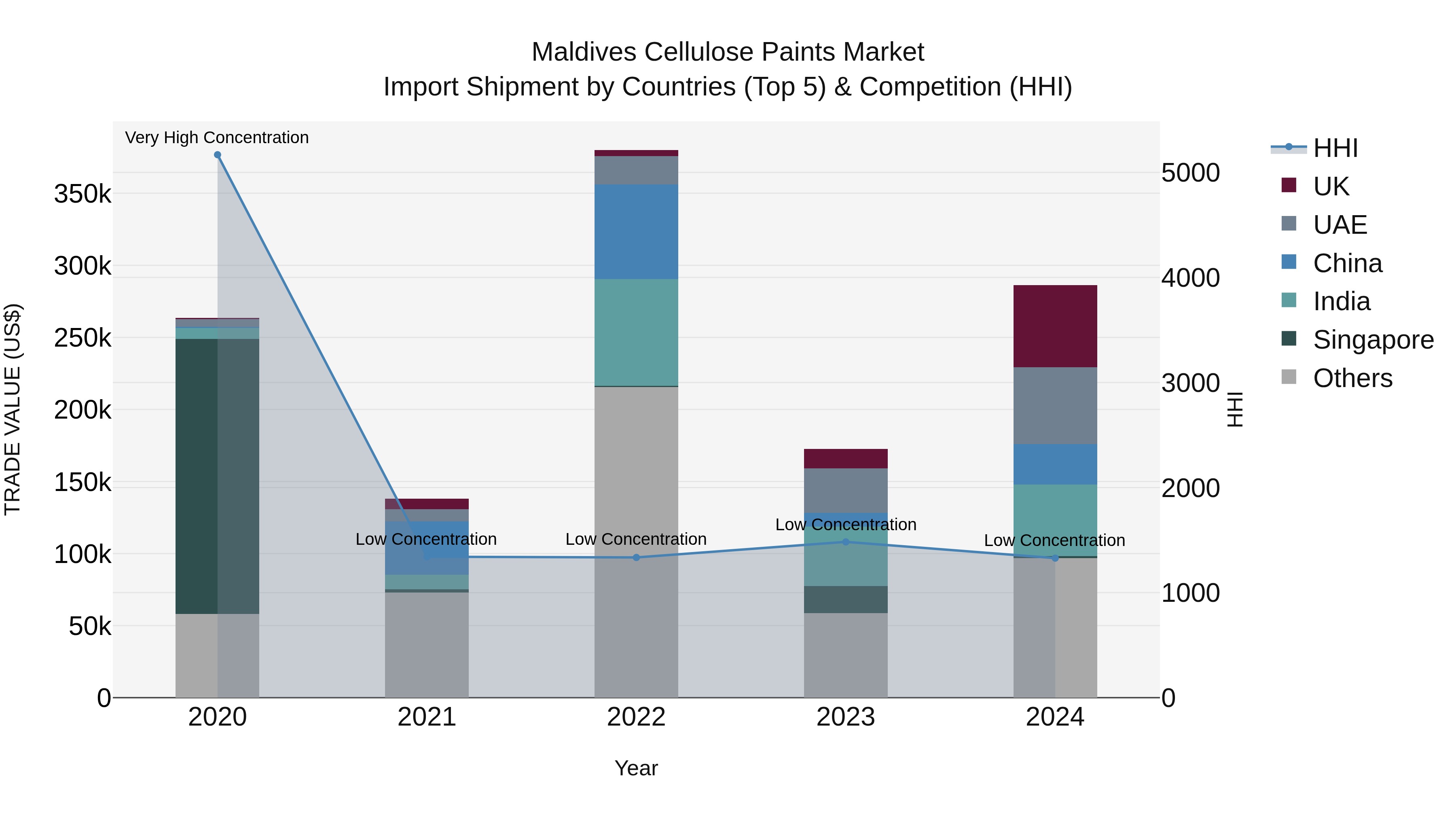 Maldives Cellulose Paints Market Top 5 Importing Countries and Market Competition (HHI) Analysis