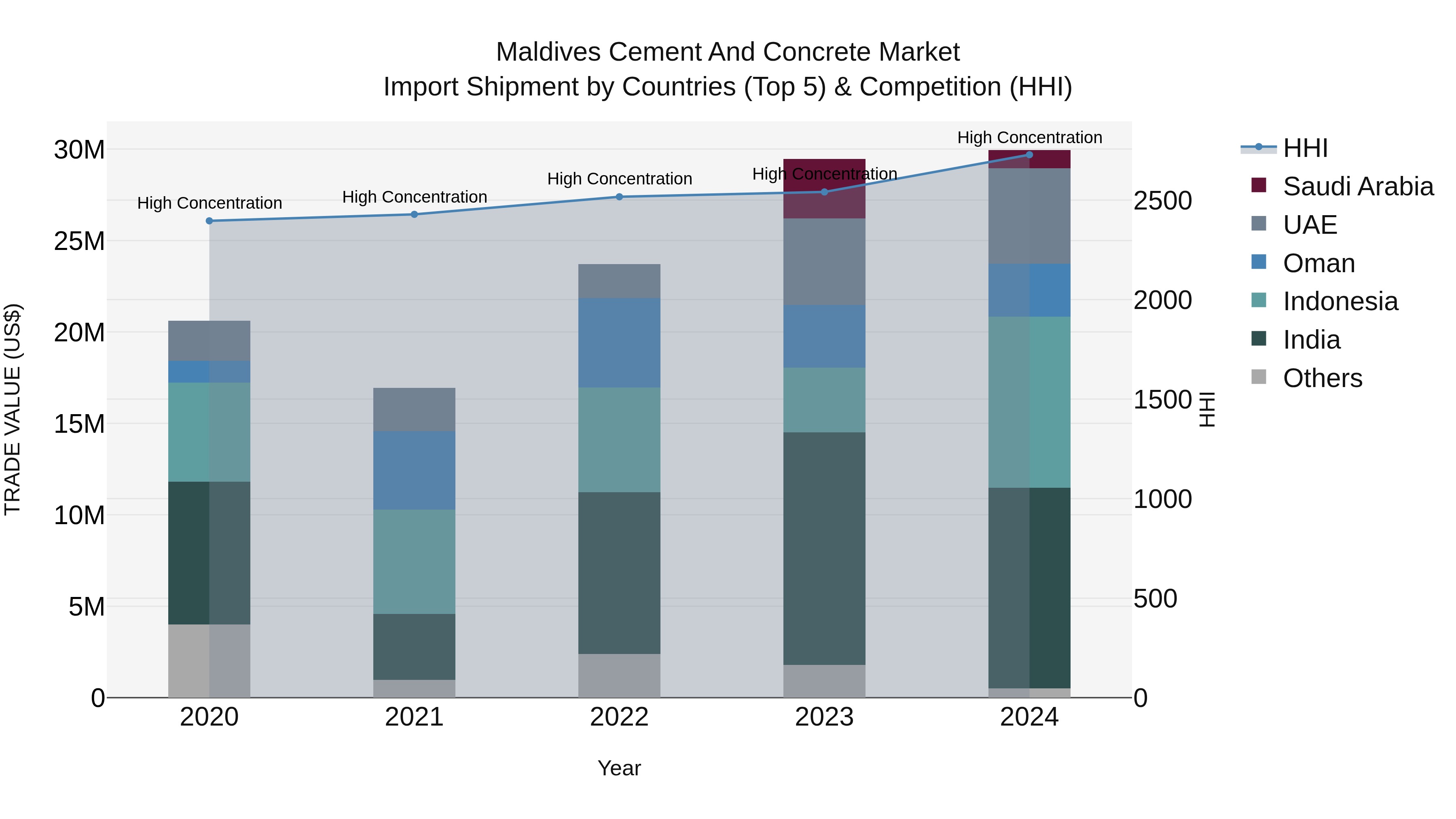 Maldives Cement and Concrete Market Top 5 Importing Countries and Market Competition (HHI) Analysis