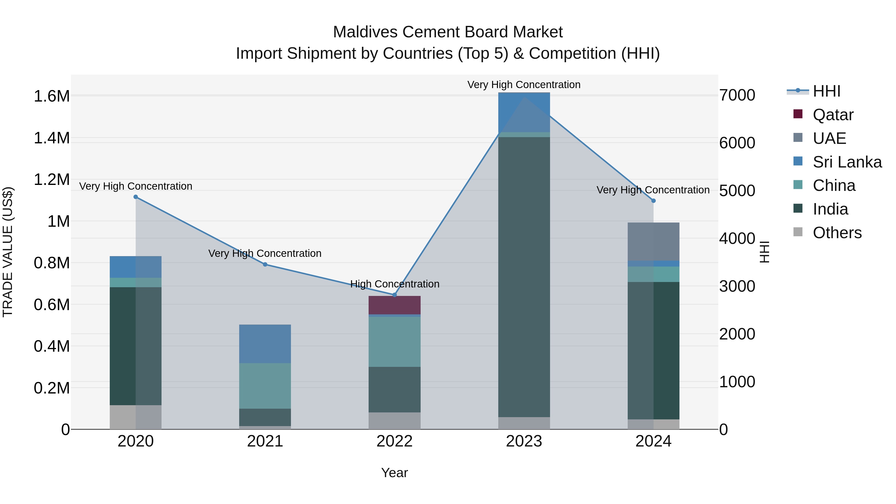 Maldives Cement Board Market Top 5 Importing Countries and Market Competition (HHI) Analysis