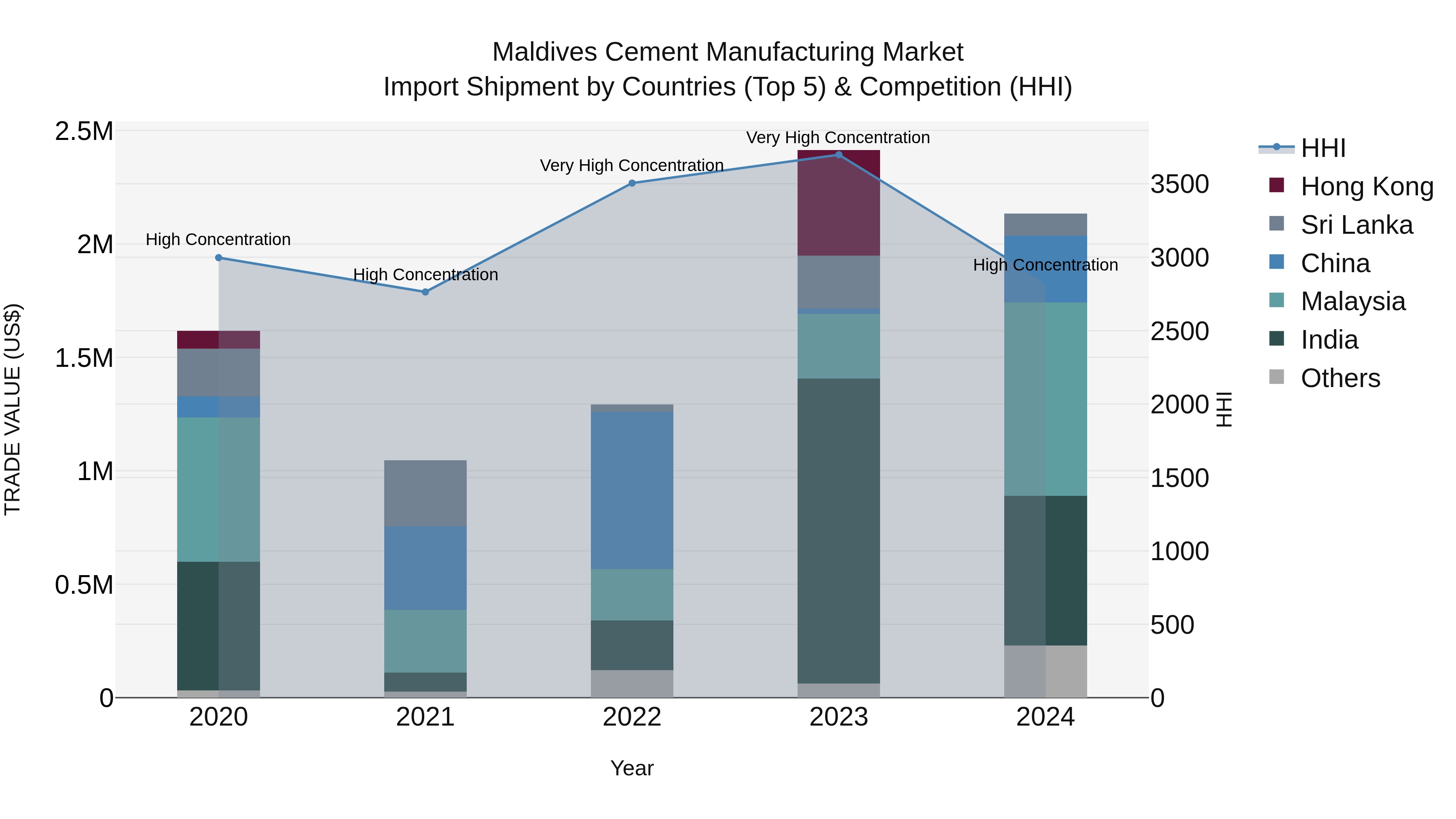 Maldives Cement Manufacturing Market Top 5 Importing Countries and Market Competition (HHI) Analysis