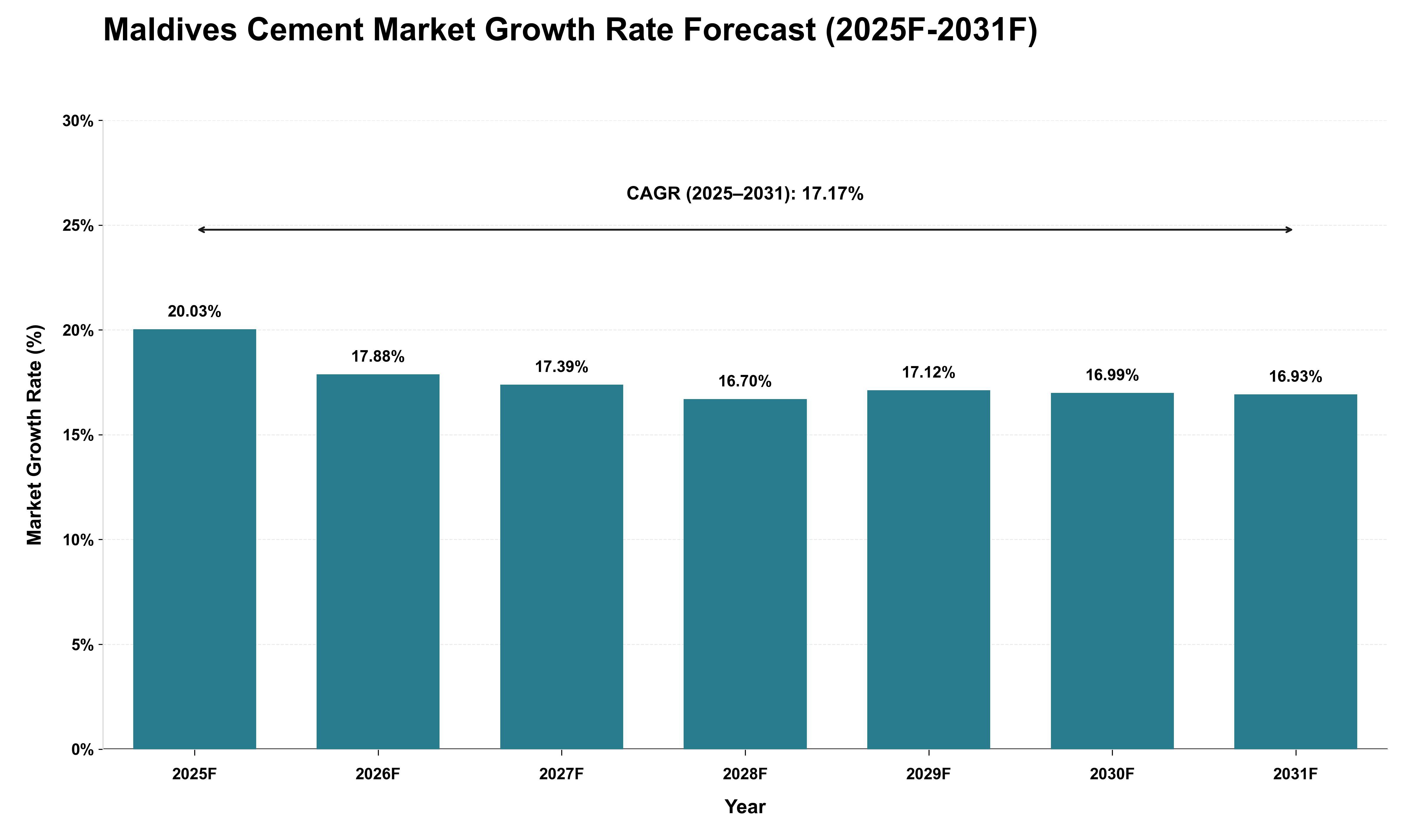 Maldives Cement Market Growth Rate Analysis (2025 - 2031)