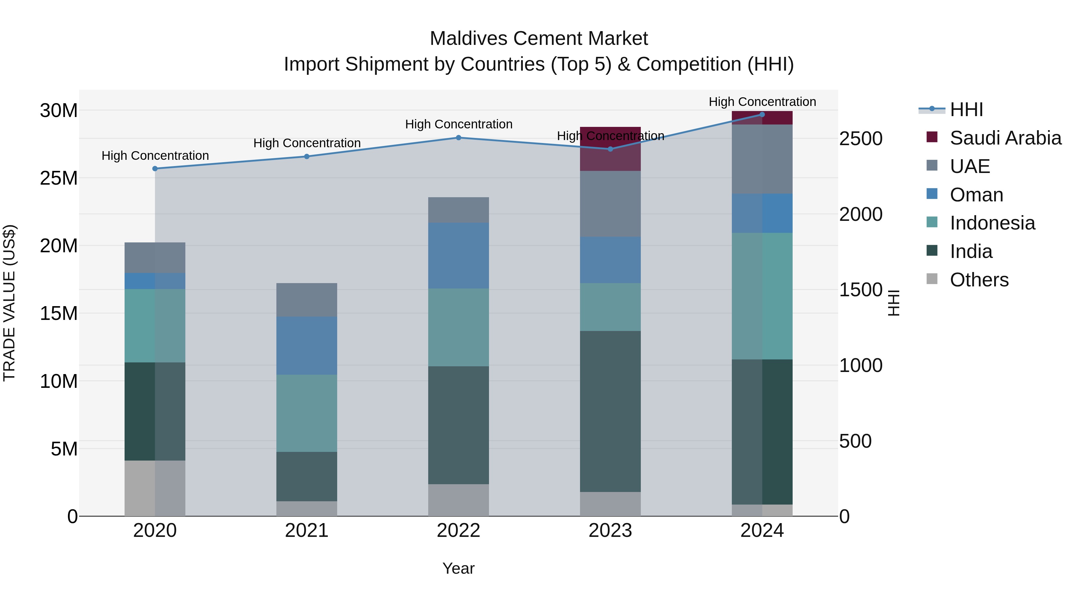 Maldives Cement Market Top 5 Importing Countries and Market Competition (HHI) Analysis