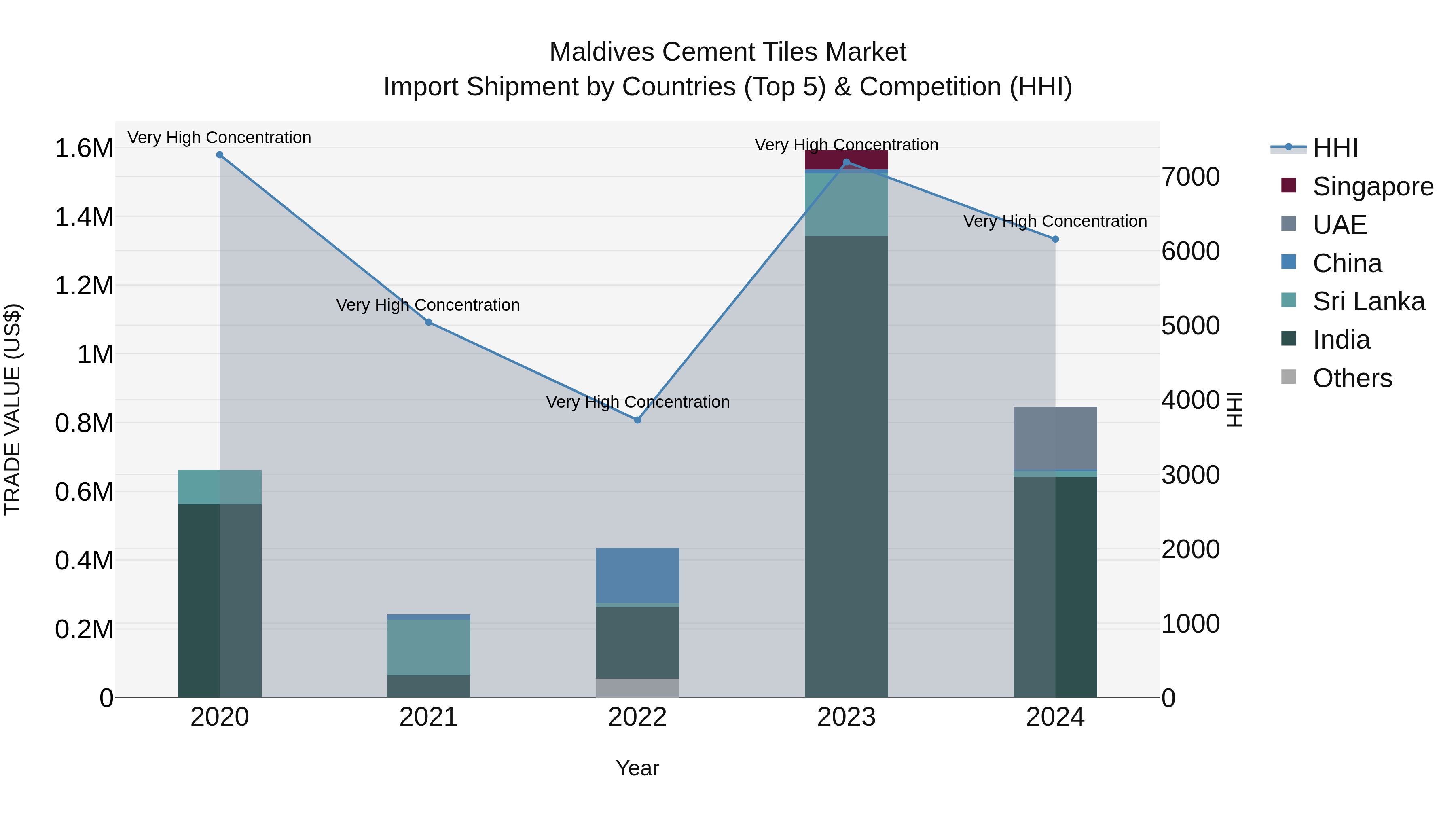 Maldives Cement Tiles Market Top 5 Importing Countries and Market Competition (HHI) Analysis