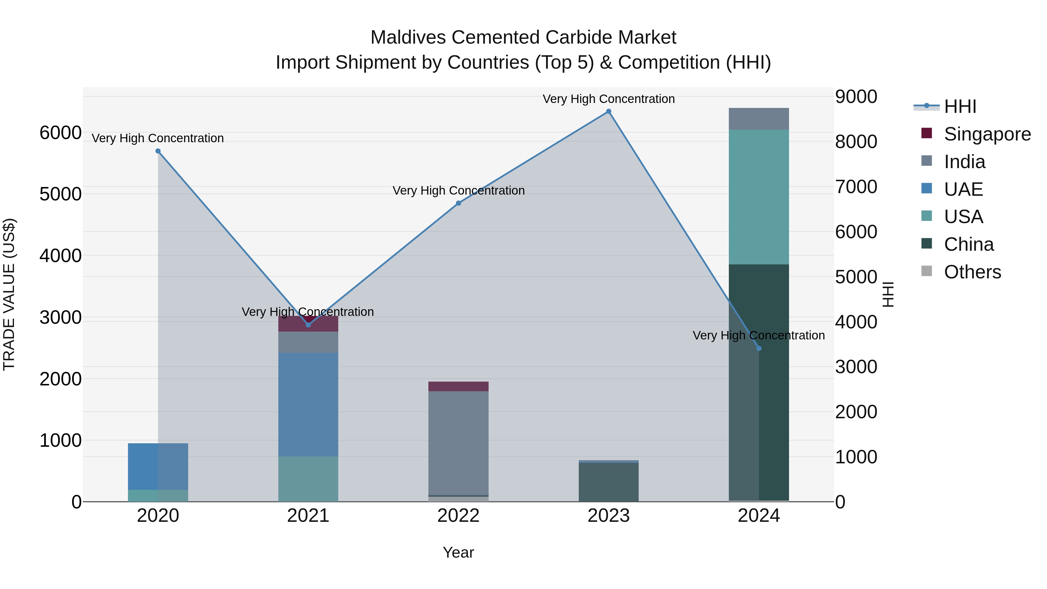 Maldives Cemented Carbide Market Top 5 Importing Countries and Market Competition (HHI) Analysis