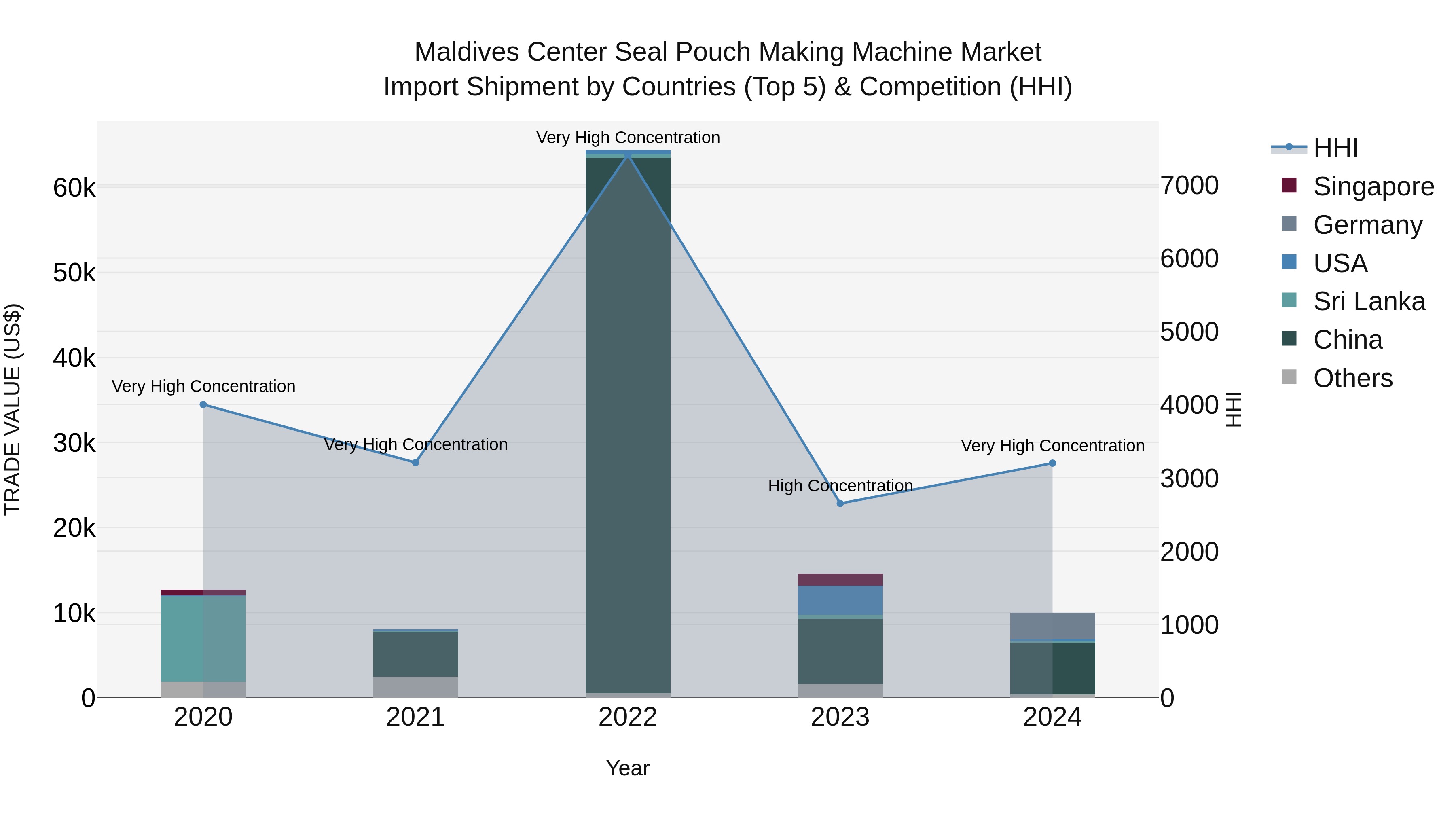 Maldives Center Seal Pouch Making Machine Market Top 5 Importing Countries and Market Competition (HHI) Analysis