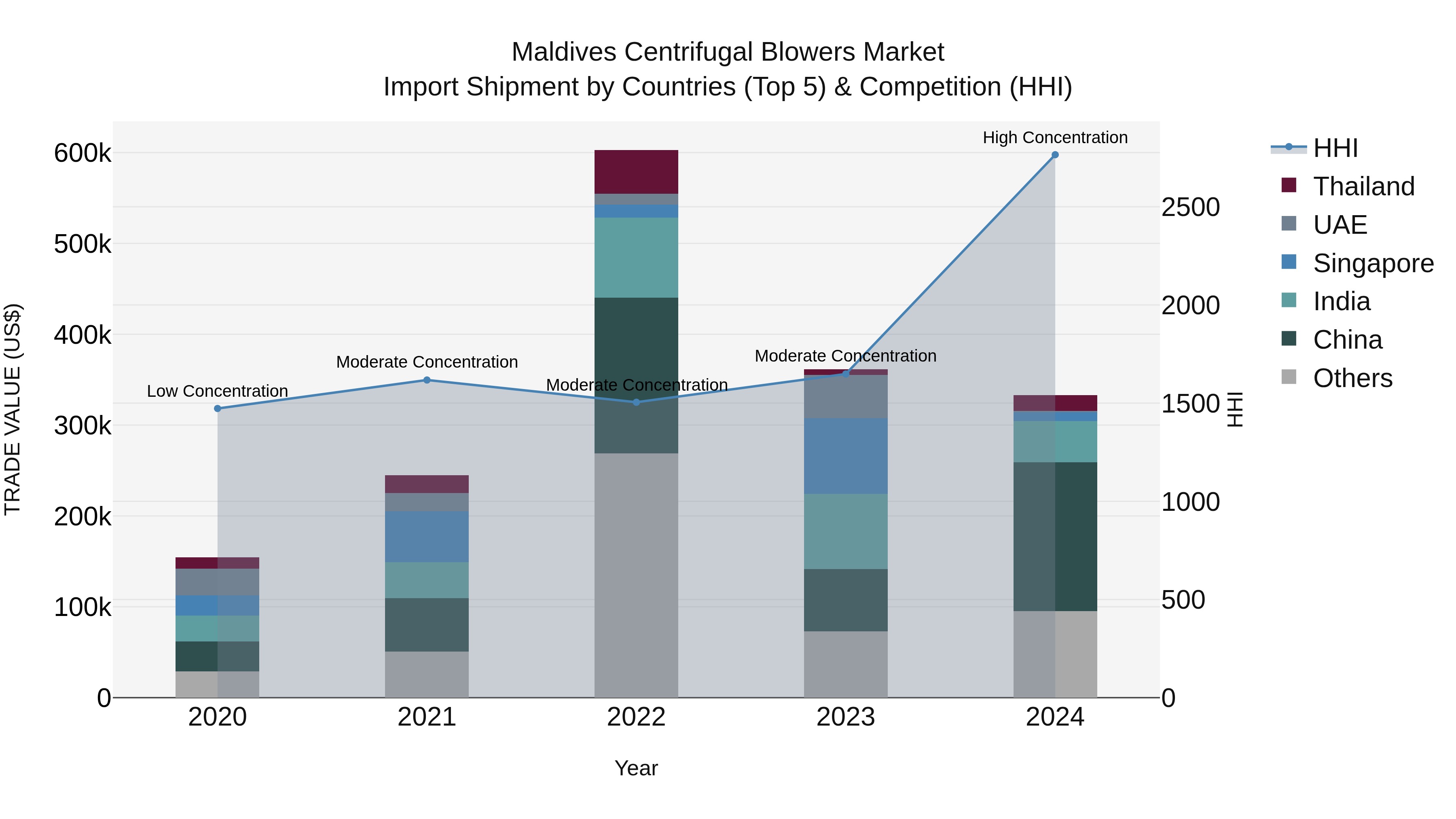 Maldives Centrifugal Blowers Market Top 5 Importing Countries and Market Competition (HHI) Analysis