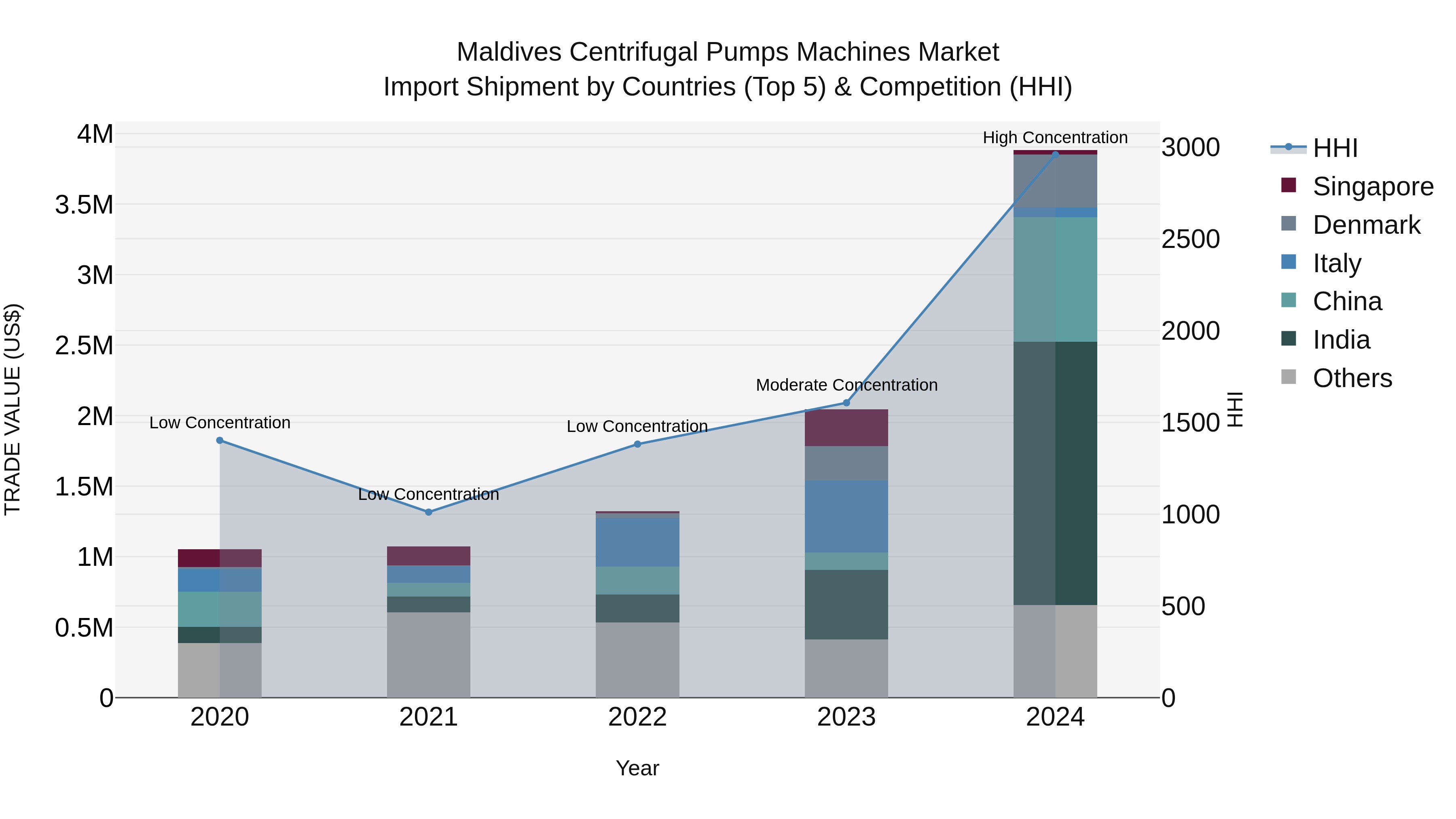 Maldives Centrifugal Pumps Machines Market Top 5 Importing Countries and Market Competition (HHI) Analysis
